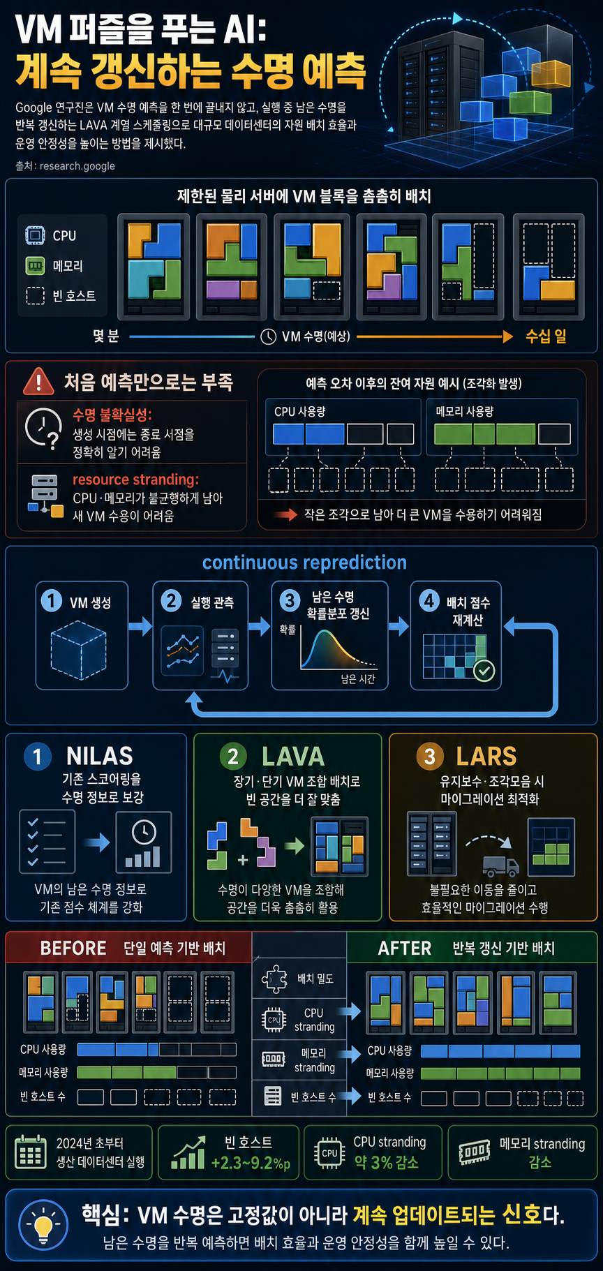 Solving virtual machine puzzles: How AI is optimizing cloud computing 내용을 설명하는 본문 이미지
