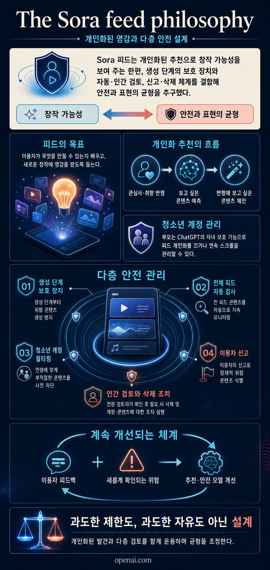 The Sora feed philosophy 내용을 설명하는 본문 이미지