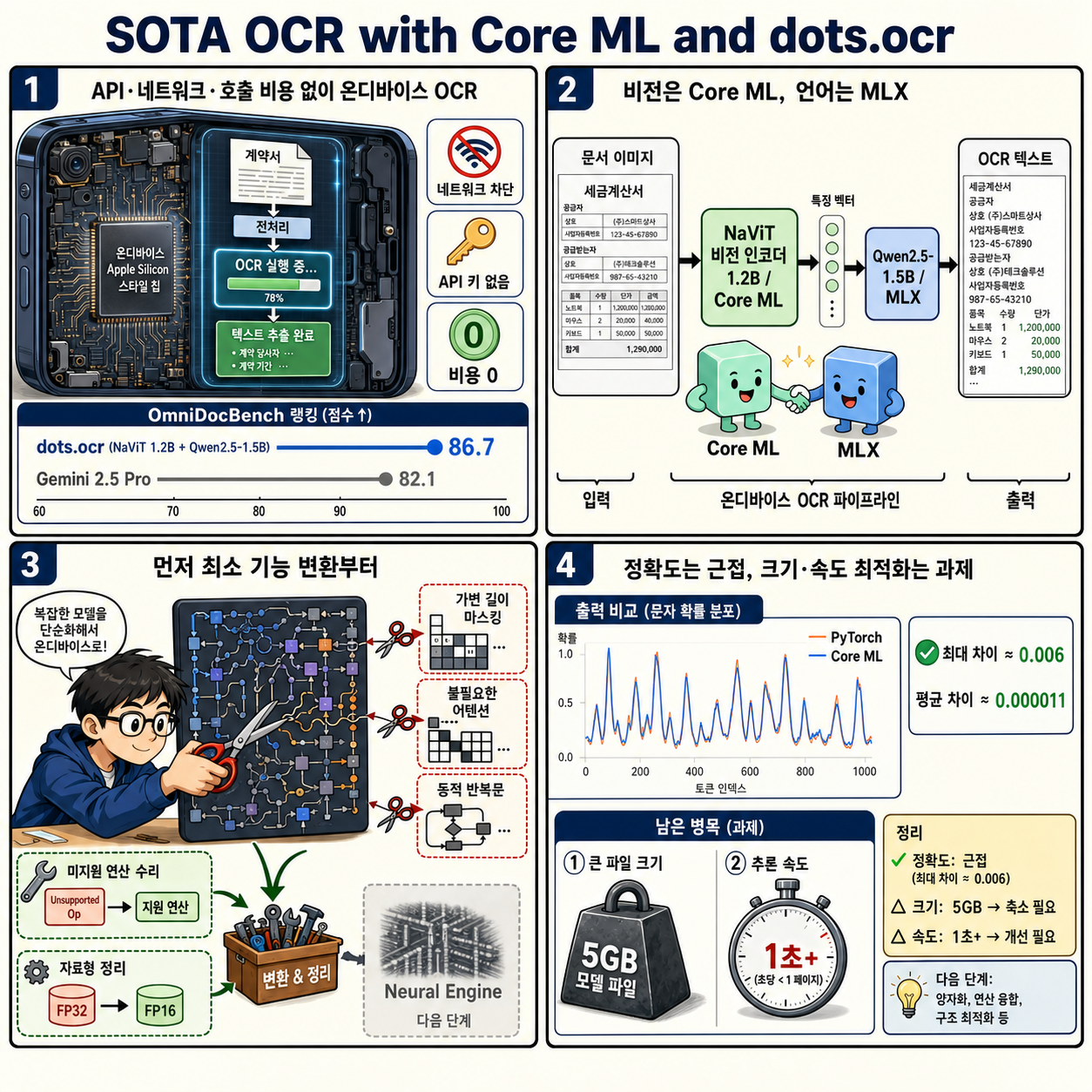 SOTA OCR with Core ML and dots.ocr 내용을 설명하는 본문 이미지