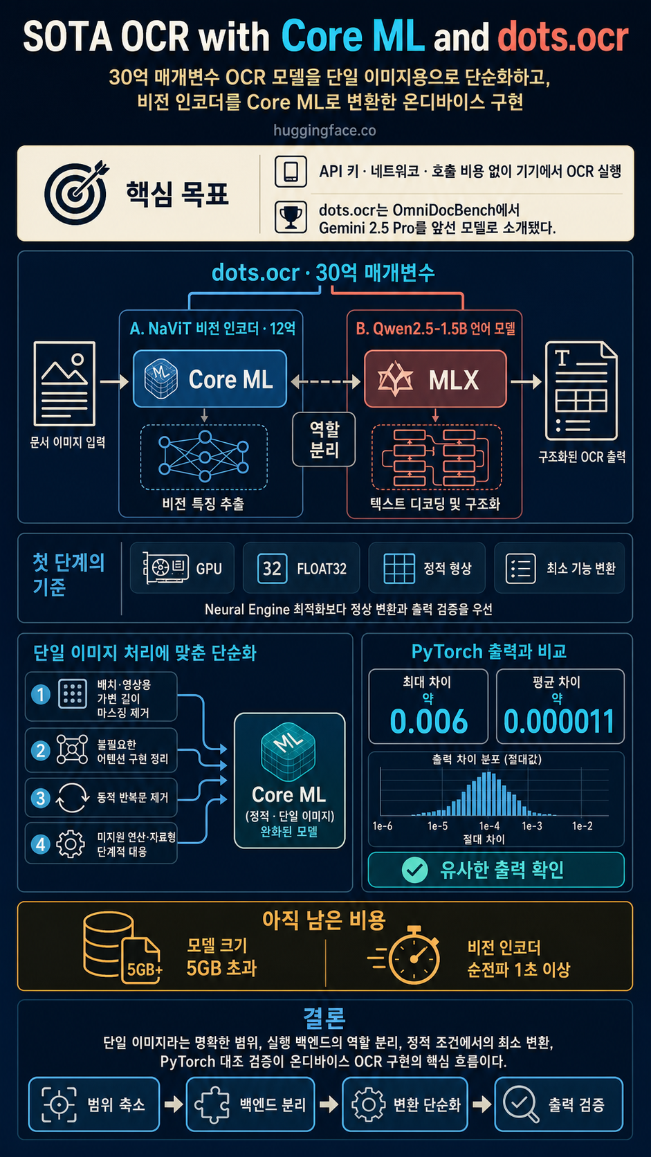 SOTA OCR with Core ML and dots.ocr 내용을 설명하는 본문 이미지