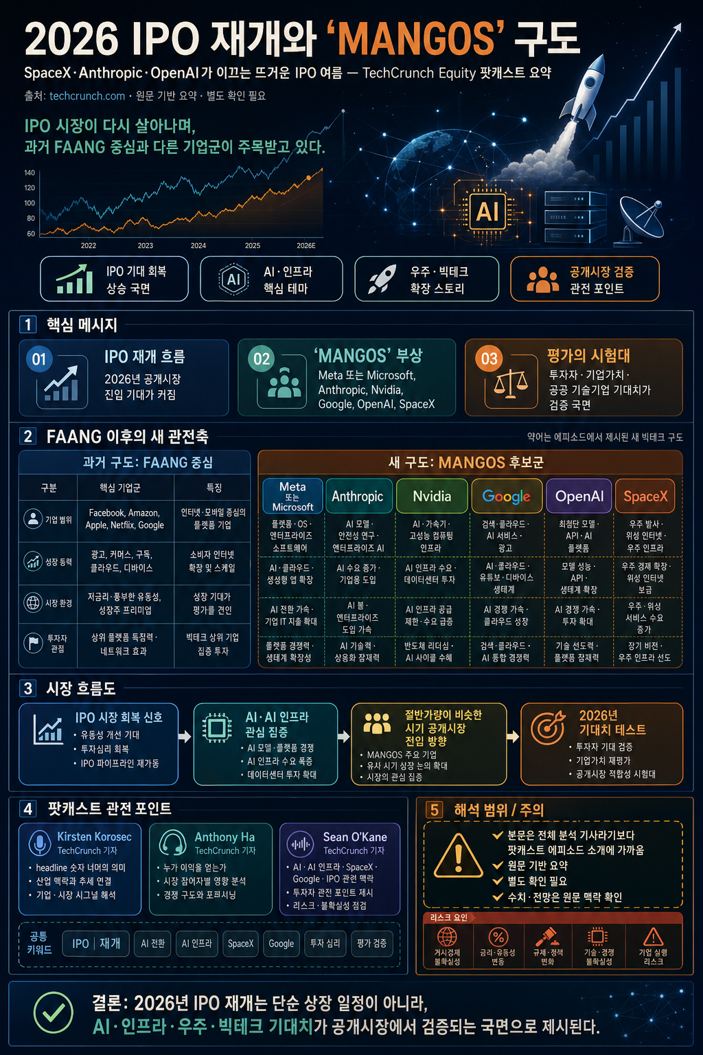 SpaceX, Anthropic, and OpenAI’s hot IPO summer 내용을 설명하는 본문 이미지