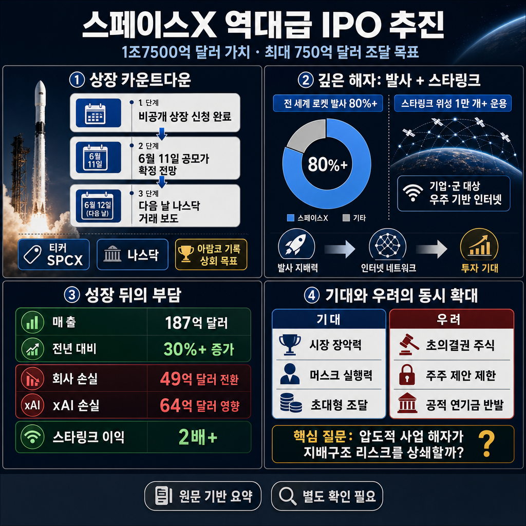 SpaceX heads into a record-shattering IPO with the 'deepest moat that exists today' as investors vow to 'never bet against Elon' 내용을 설명하는 본문 이미지