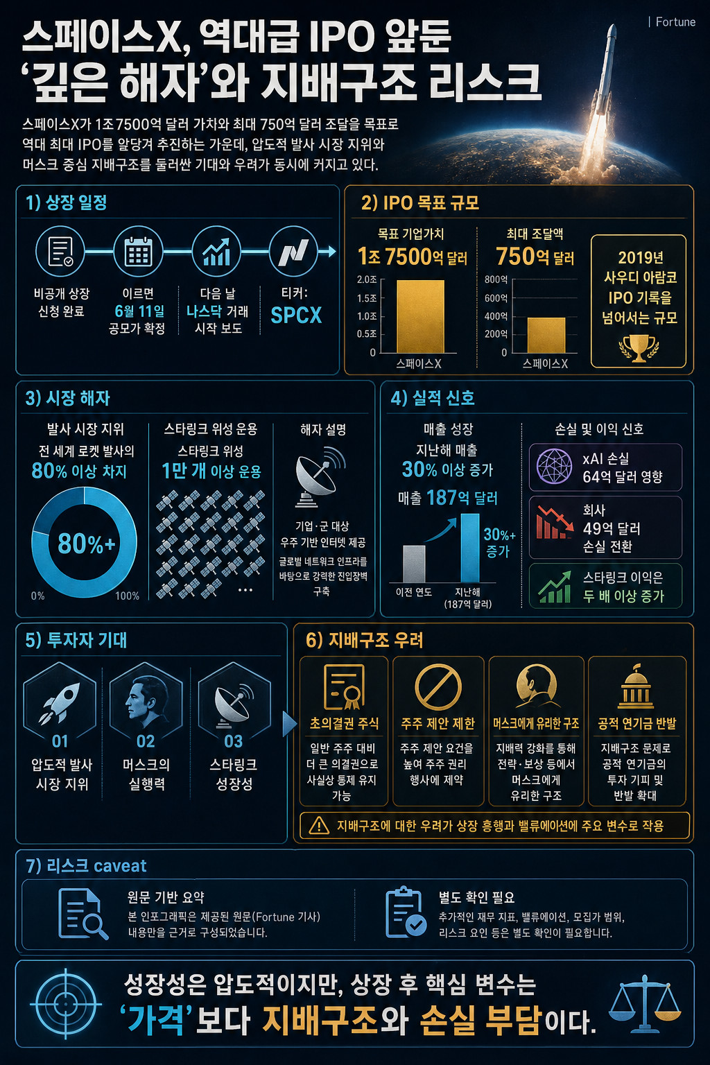SpaceX heads into a record-shattering IPO with the 'deepest moat that exists today' as investors vow to 'never bet against Elon' 내용을 설명하는 본문 이미지