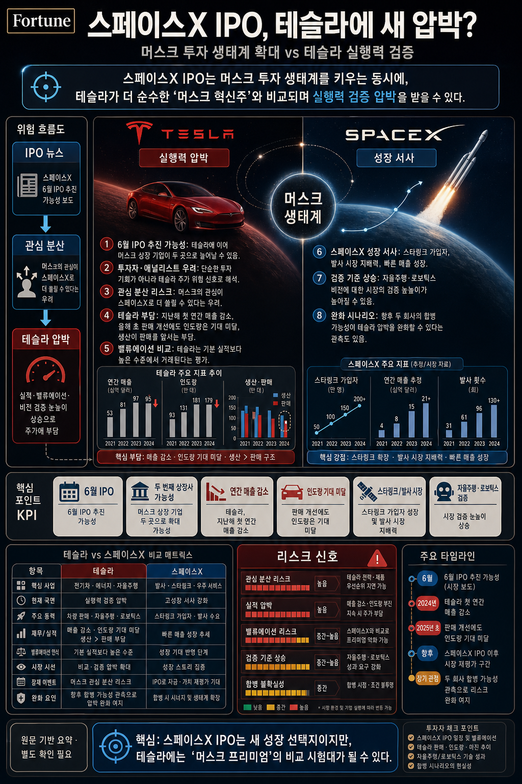SpaceX is his new baby at the expense of Tesla': Elon Musk’s IPO could be bad news for his EV maker, investors warns 내용을 설명하는 본문 이미지
