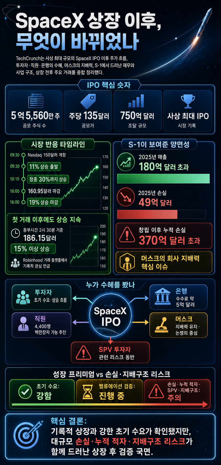 SpaceX is public: Everything you need to know post-IPO 내용을 설명하는 본문 이미지