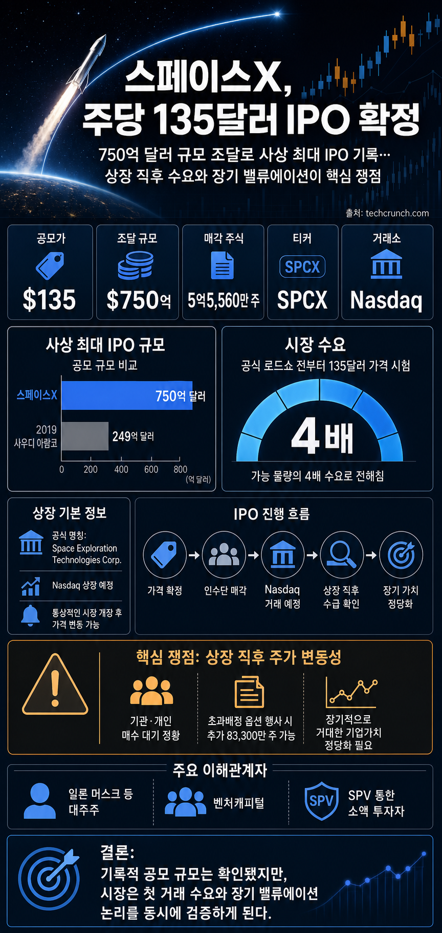 SpaceX officially prices shares at $135 in the largest IPO ever 내용을 설명하는 본문 이미지