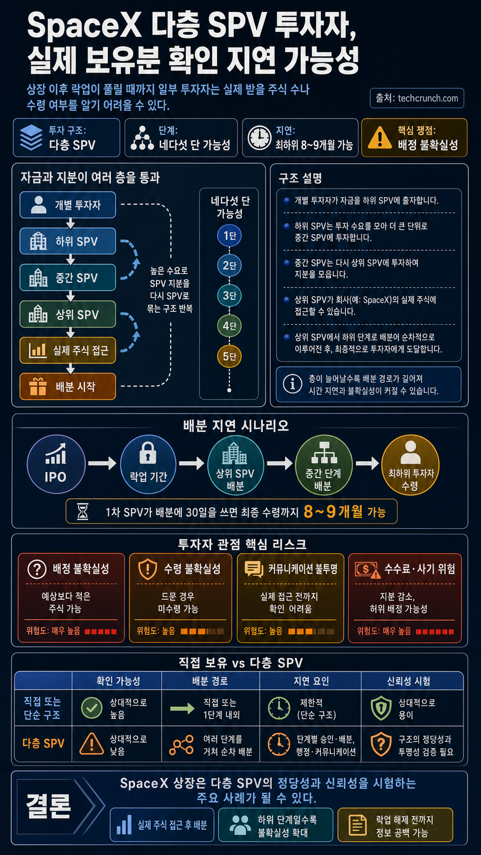 SpaceX SPV investors won't know their true holdings until post-IPO lock-ups lift 내용을 설명하는 본문 이미지