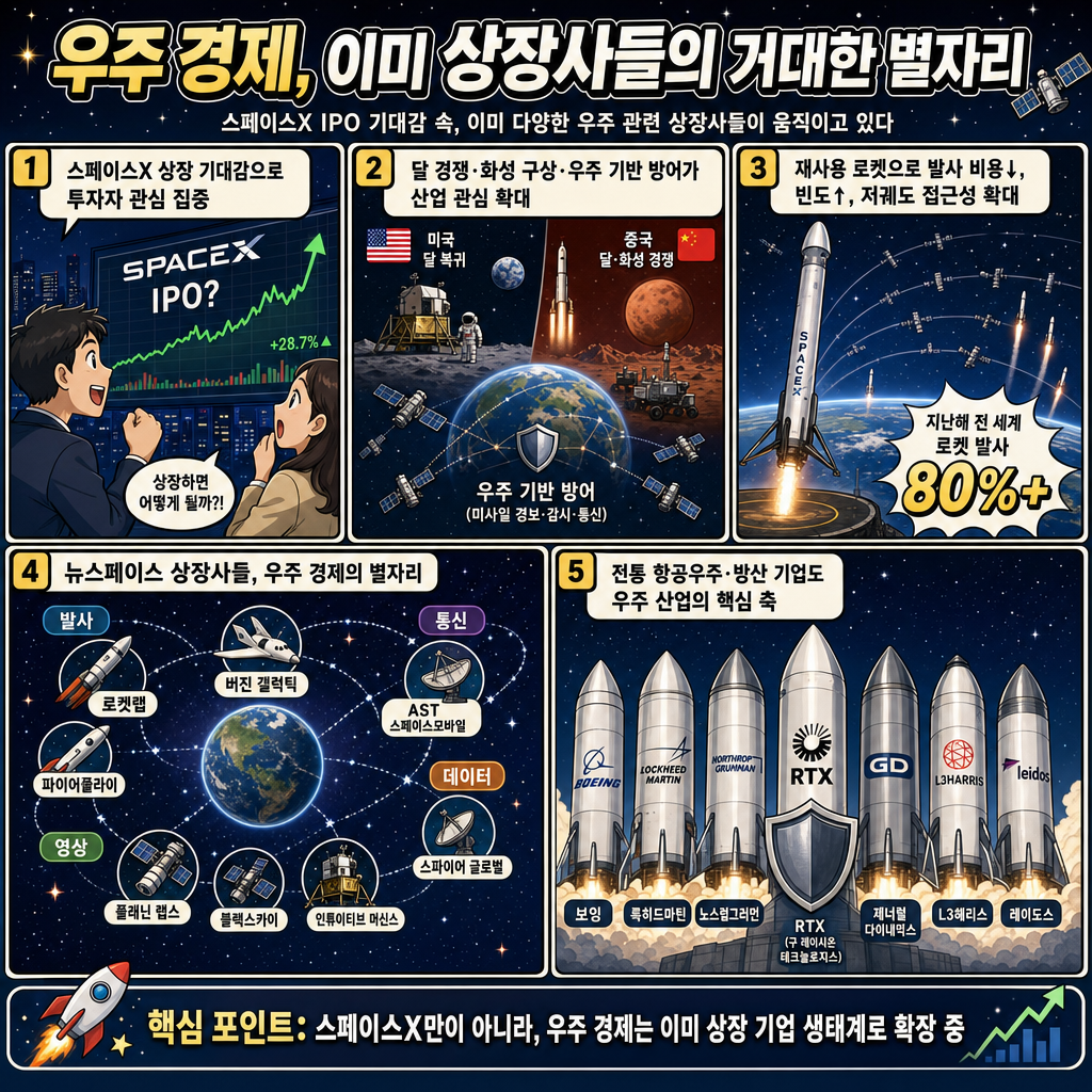 SpaceX stock is about to join this growing constellation of public companies building a space-based economy 내용을 설명하는 본문 이미지