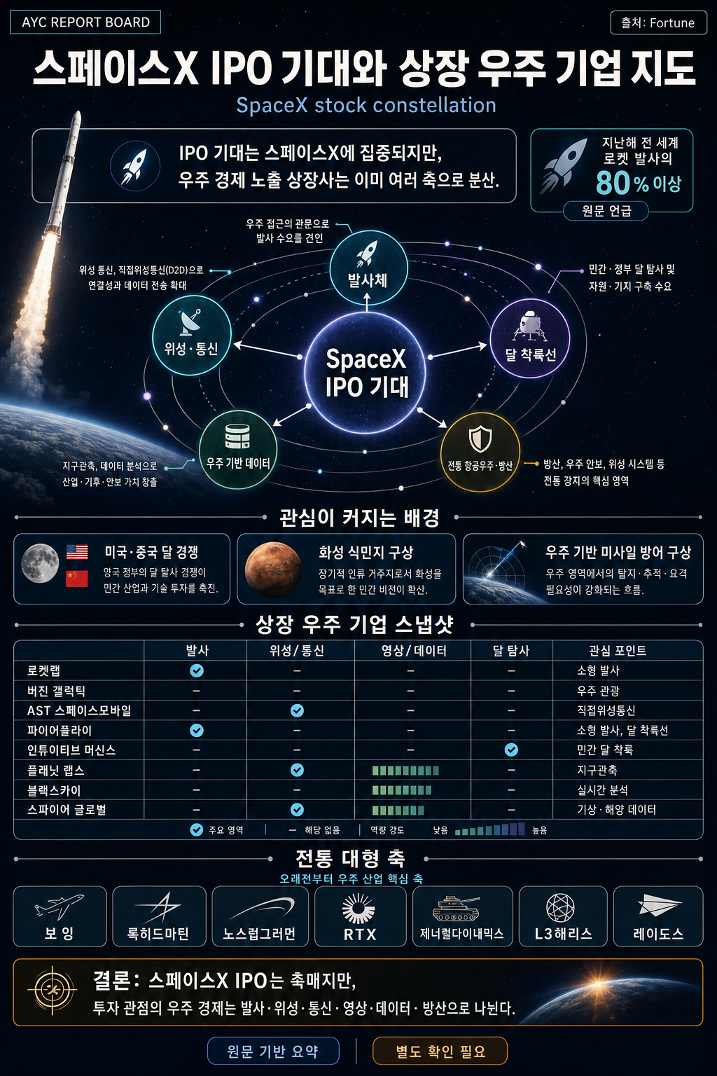 SpaceX stock is about to join this growing constellation of public companies building a space-based economy 내용을 설명하는 본문 이미지