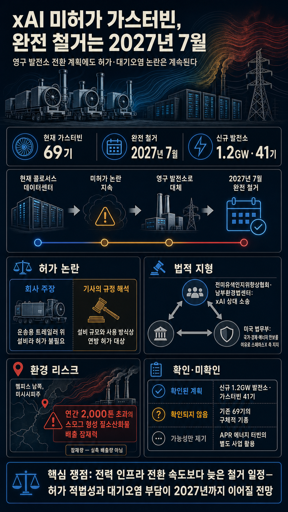 SpaceX won’t remove all of xAI’s unpermitted turbines for another year 내용을 설명하는 본문 이미지