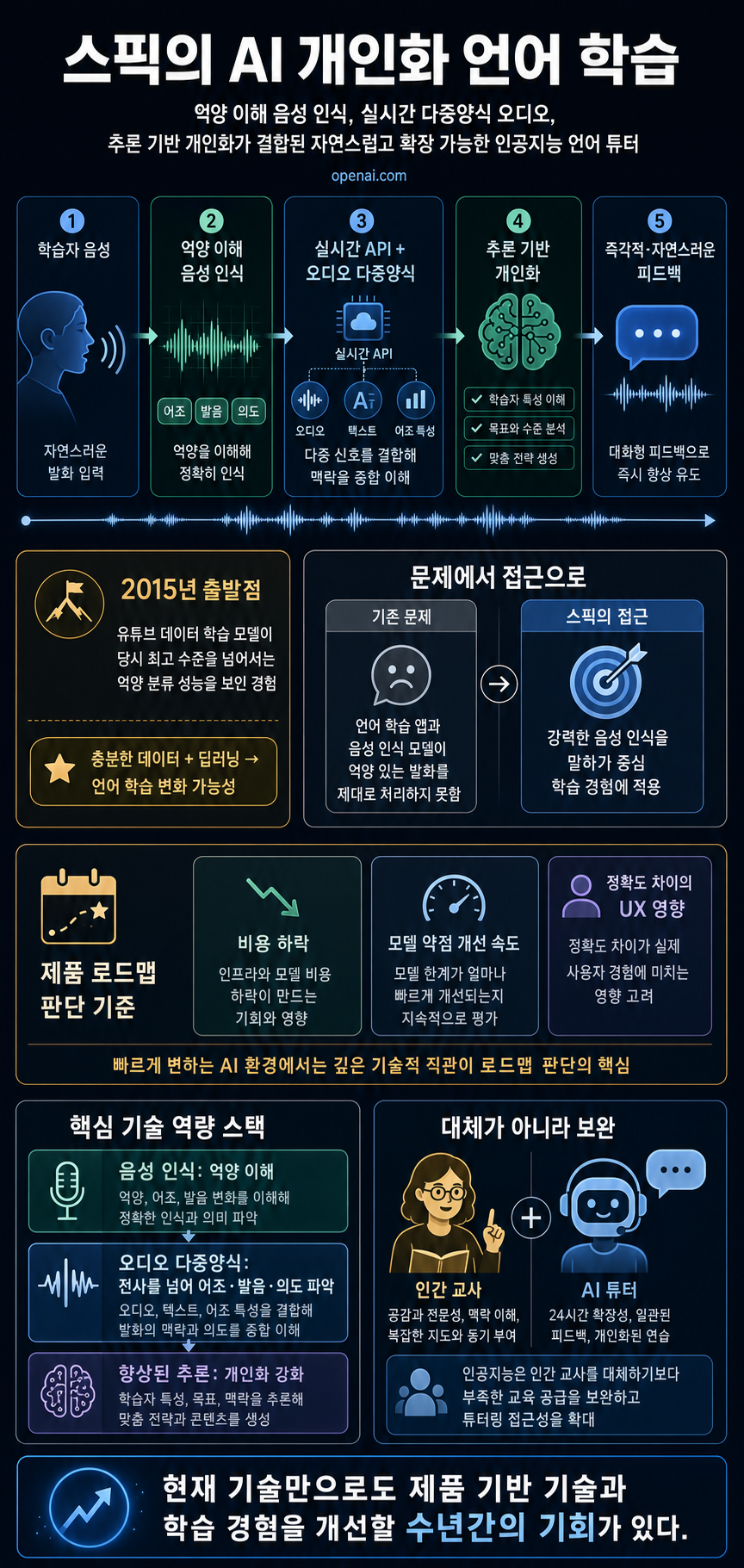 Speak is personalizing language learning with AI 내용을 설명하는 본문 이미지