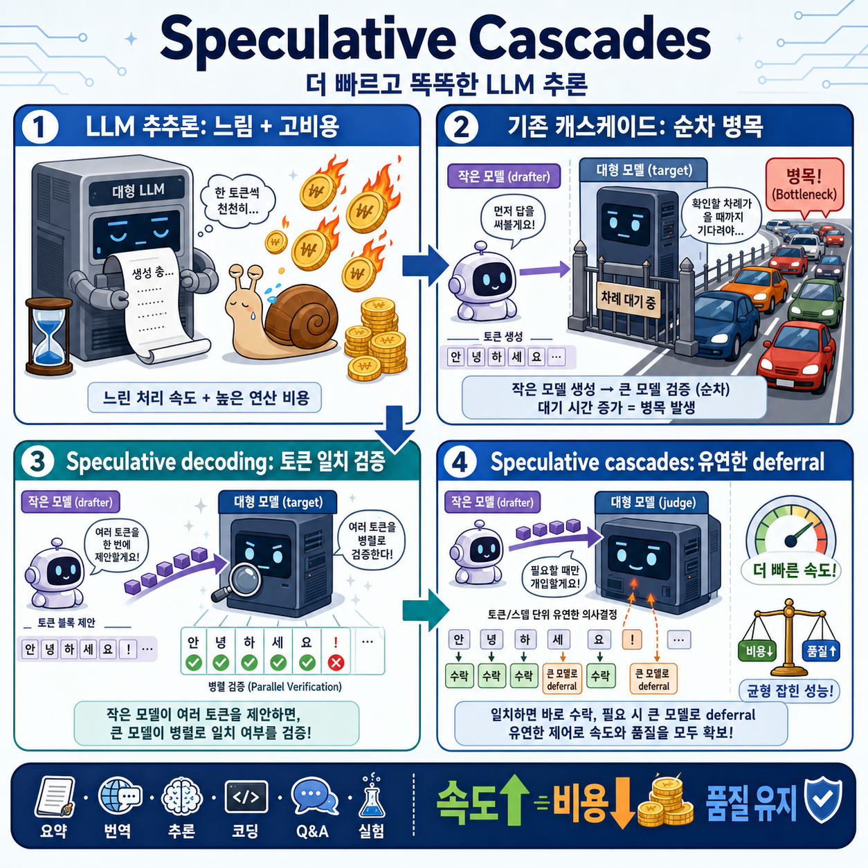 Speculative cascades — A hybrid approach for smarter, faster LLM inference 내용을 설명하는 본문 이미지