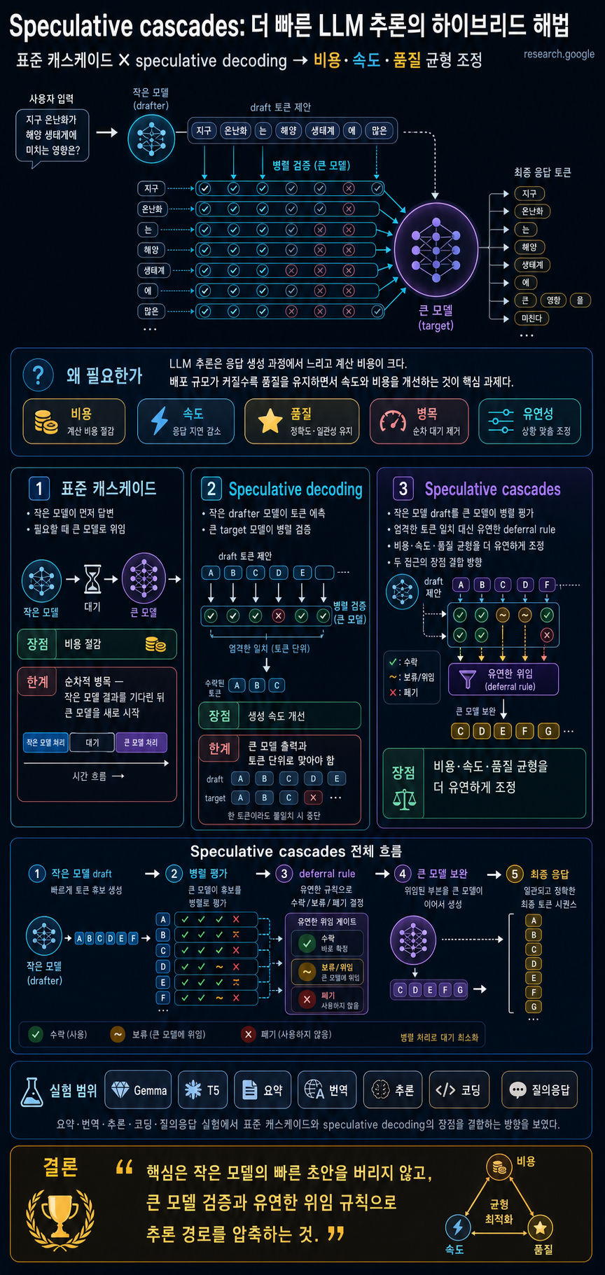 Speculative cascades — A hybrid approach for smarter, faster LLM inference 내용을 설명하는 본문 이미지