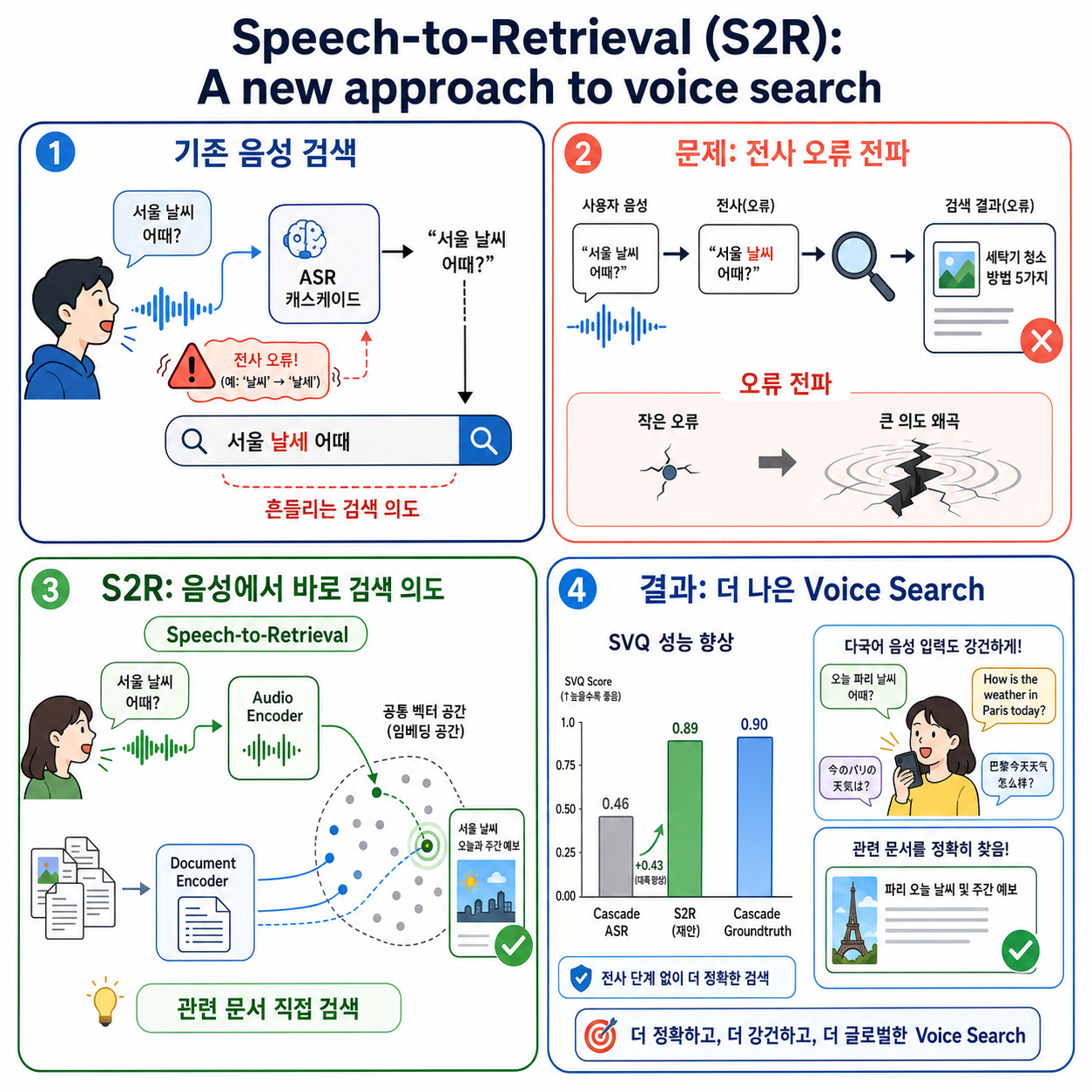 ​​Speech-to-Retrieval (S2R): A new approach to voice search 내용을 설명하는 본문 이미지