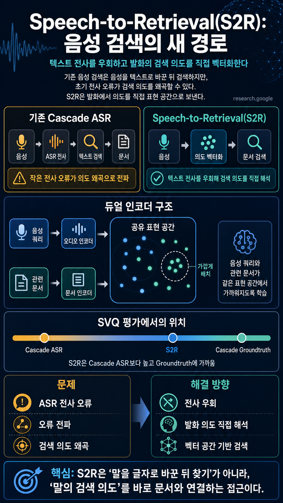 ​​Speech-to-Retrieval (S2R): A new approach to voice search 내용을 설명하는 본문 이미지