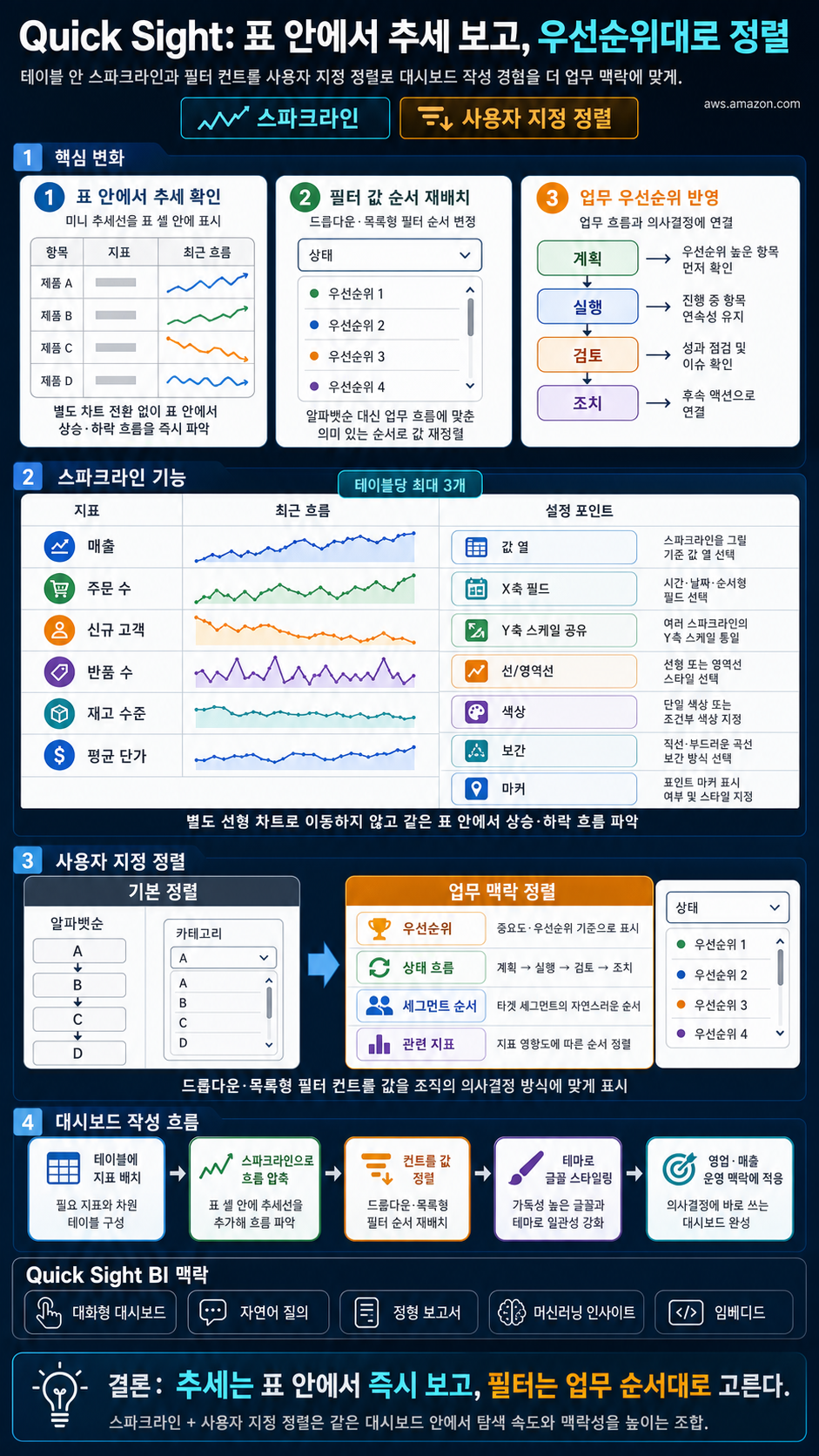 Spot trends faster, sort smarter: Unlocking Sparklines and Custom Sort in Amazon Quick 내용을 설명하는 본문 이미지