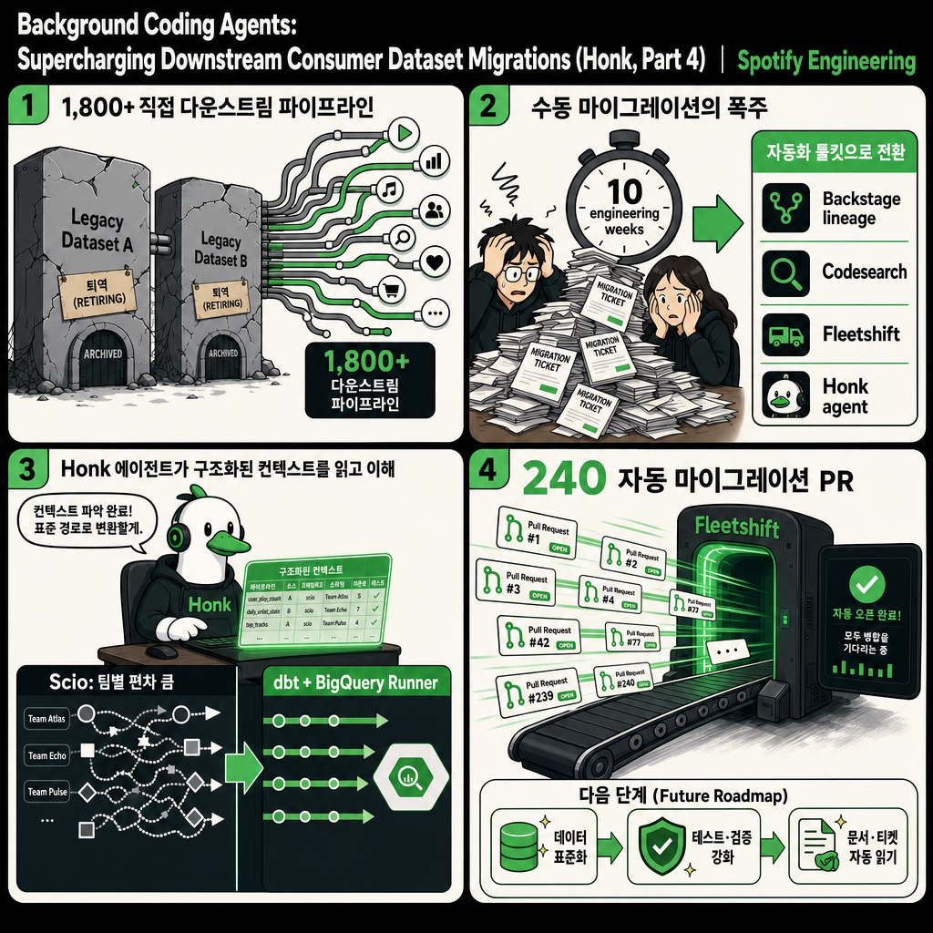 Background Coding Agents: Supercharging Downstream Consumer Dataset Migrations (Honk, Part 4) 내용을 설명하는 본문 이미지
