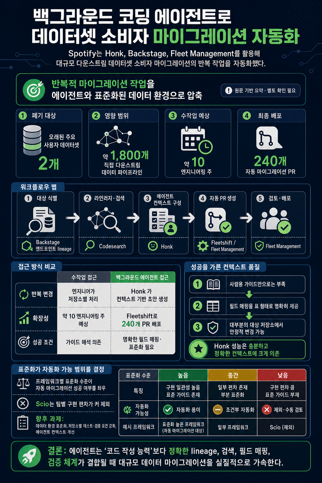 Background Coding Agents: Supercharging Downstream Consumer Dataset Migrations (Honk, Part 4) 내용을 설명하는 본문 이미지