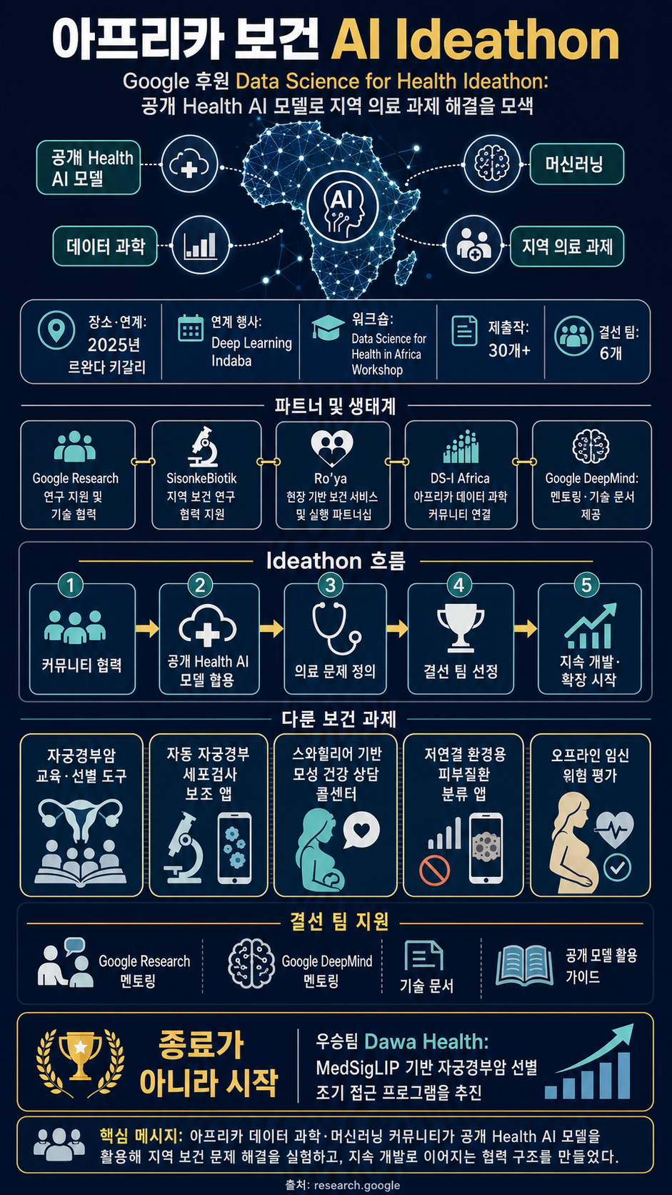 Spotlight on innovation: Google-sponsored Data Science for Health Ideathon across Africa 내용을 설명하는 본문 이미지