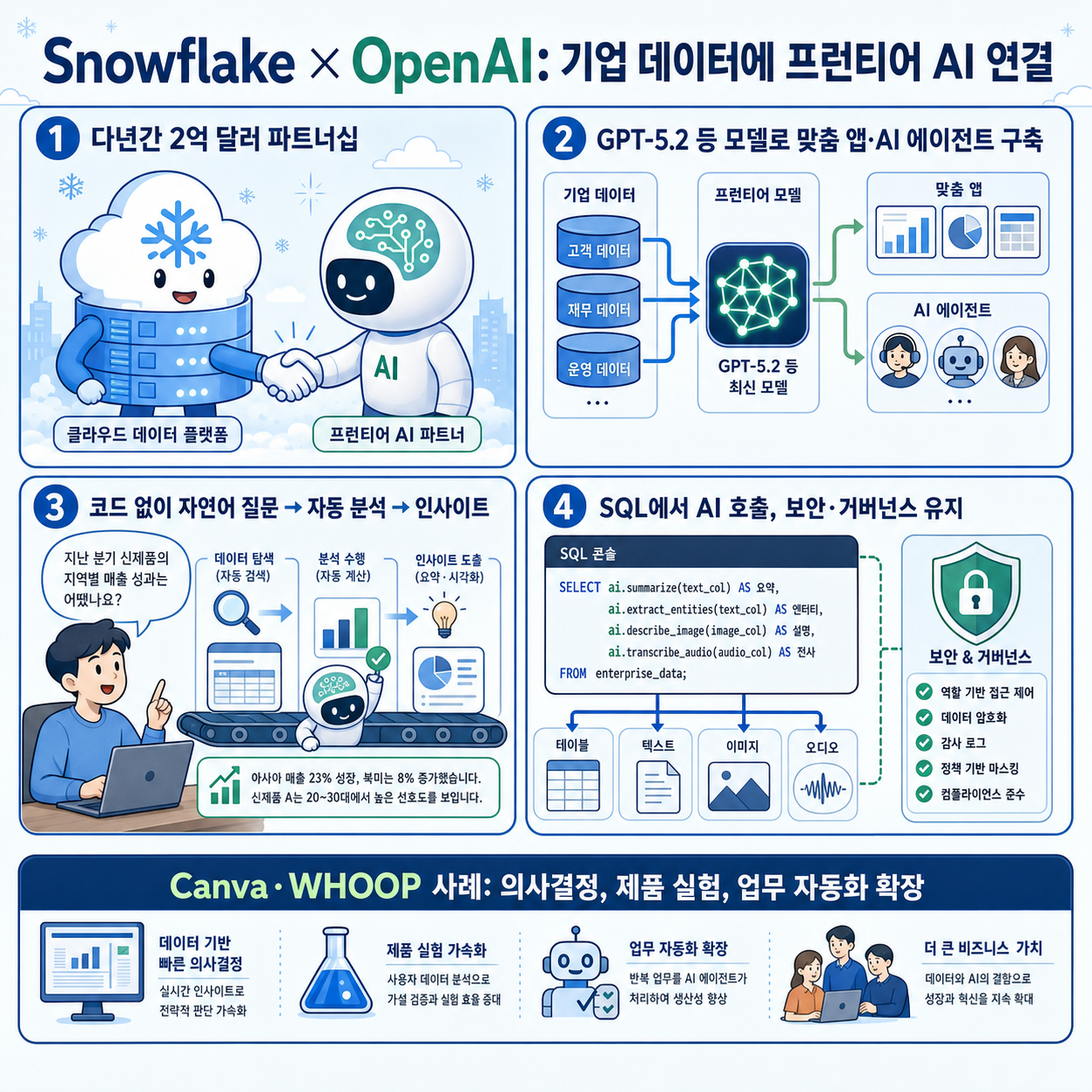 Snowflake and OpenAI partner to bring frontier intelligence to enterprise data 내용을 설명하는 본문 이미지
