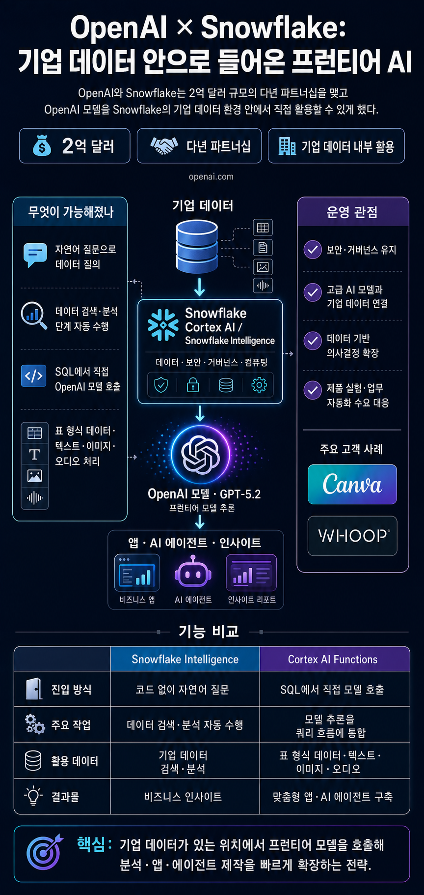Snowflake and OpenAI partner to bring frontier intelligence to enterprise data 내용을 설명하는 본문 이미지