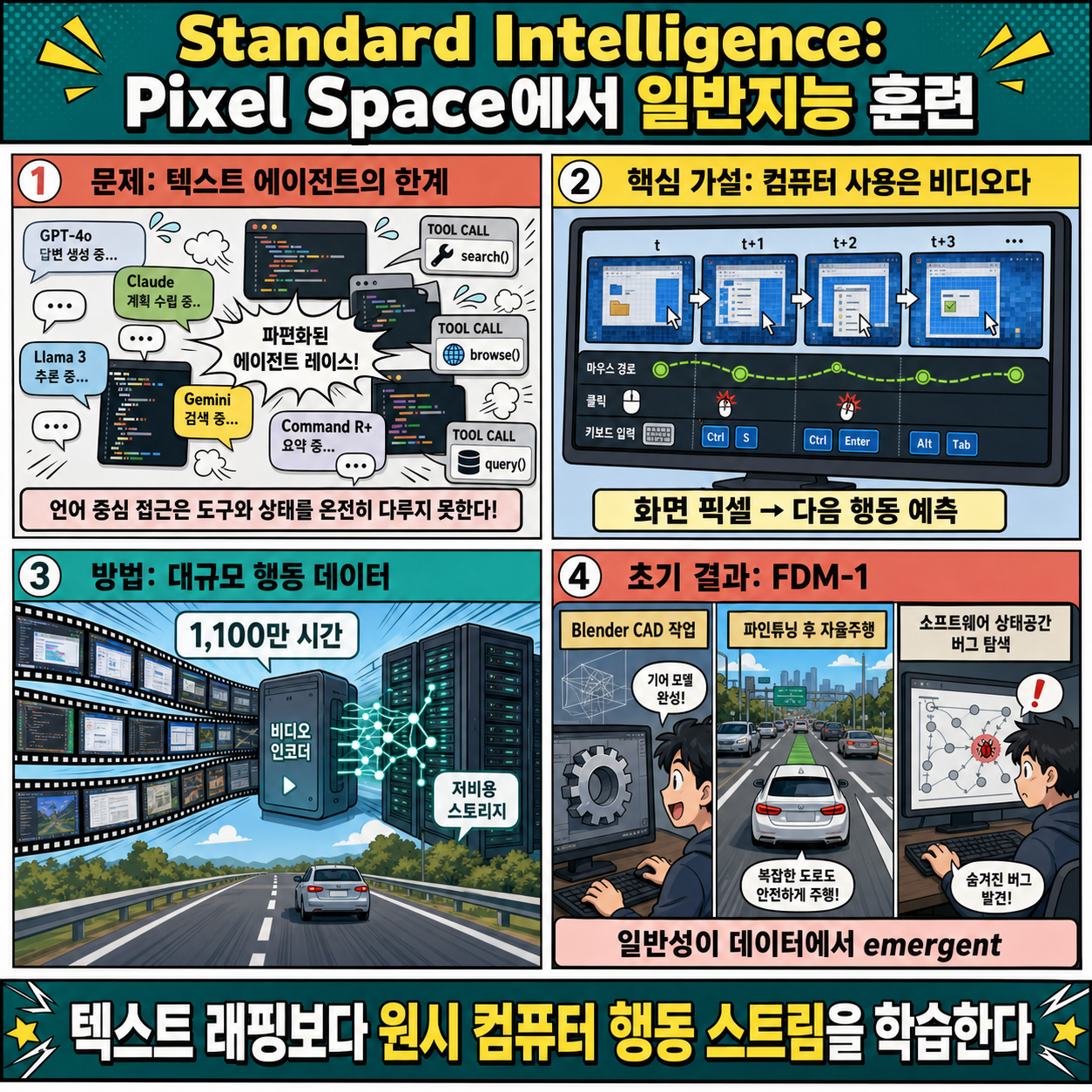 Standard Intelligence: Training General Intelligence in Pixel Space 내용을 설명하는 본문 이미지