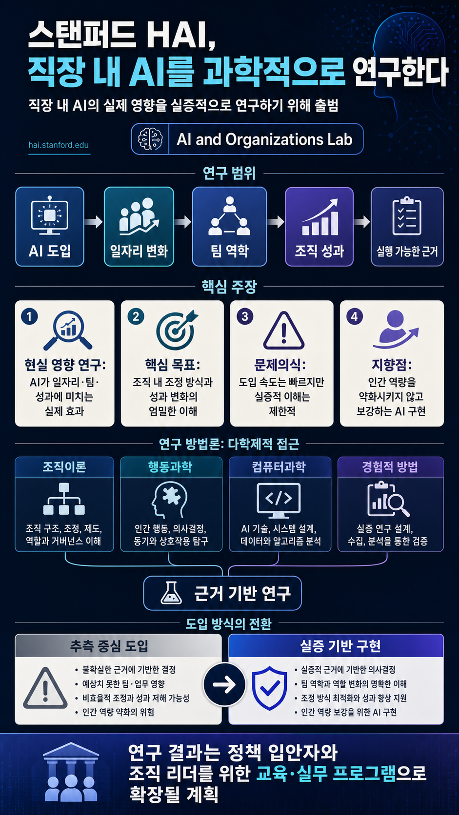 Stanford HAI Launches AI and Organizations Lab to Study Science of AI in the Workplace 내용을 설명하는 본문 이미지