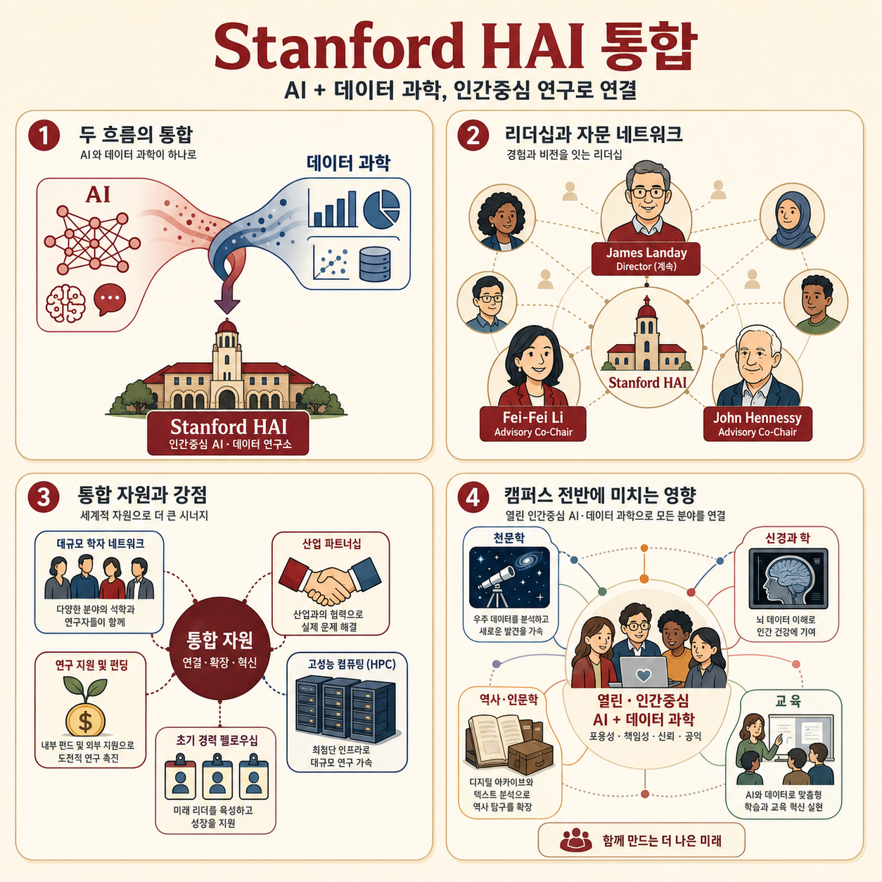 Stanford Merges AI and Data Science Efforts Under Single Institute 내용을 설명하는 본문 이미지