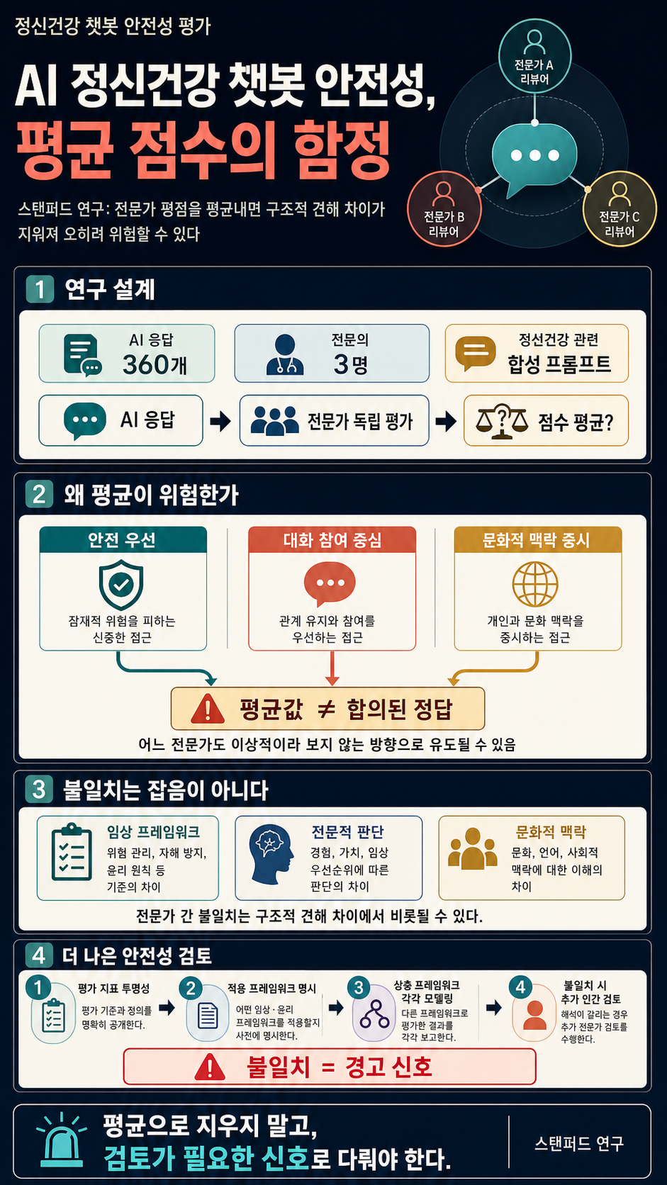 Stanford Study Exposes Major Flaw in AI Mental Health Safety Testing 내용을 설명하는 본문 이미지