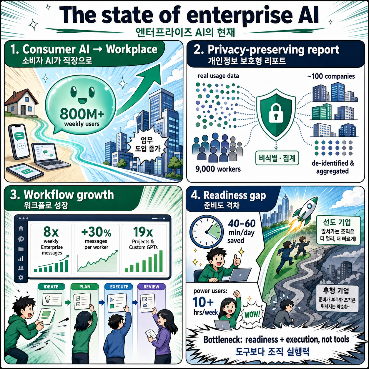 The state of enterprise AI 내용을 설명하는 본문 이미지