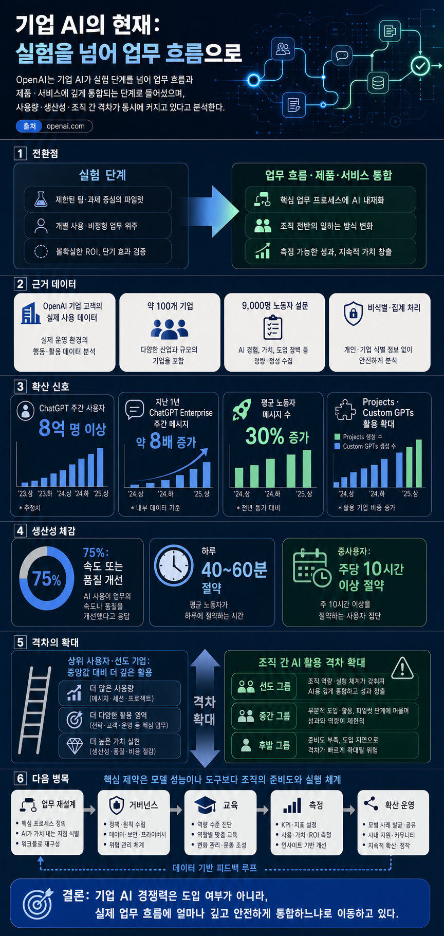 The state of enterprise AI 내용을 설명하는 본문 이미지