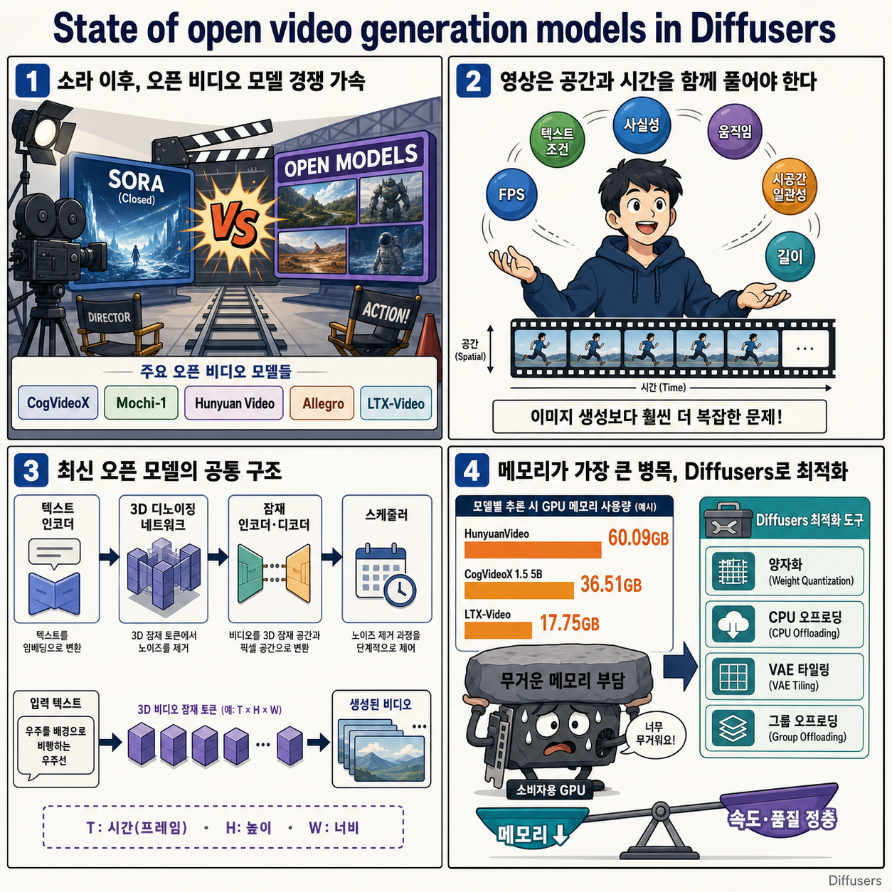 State of open video generation models in Diffusers 내용을 설명하는 본문 이미지