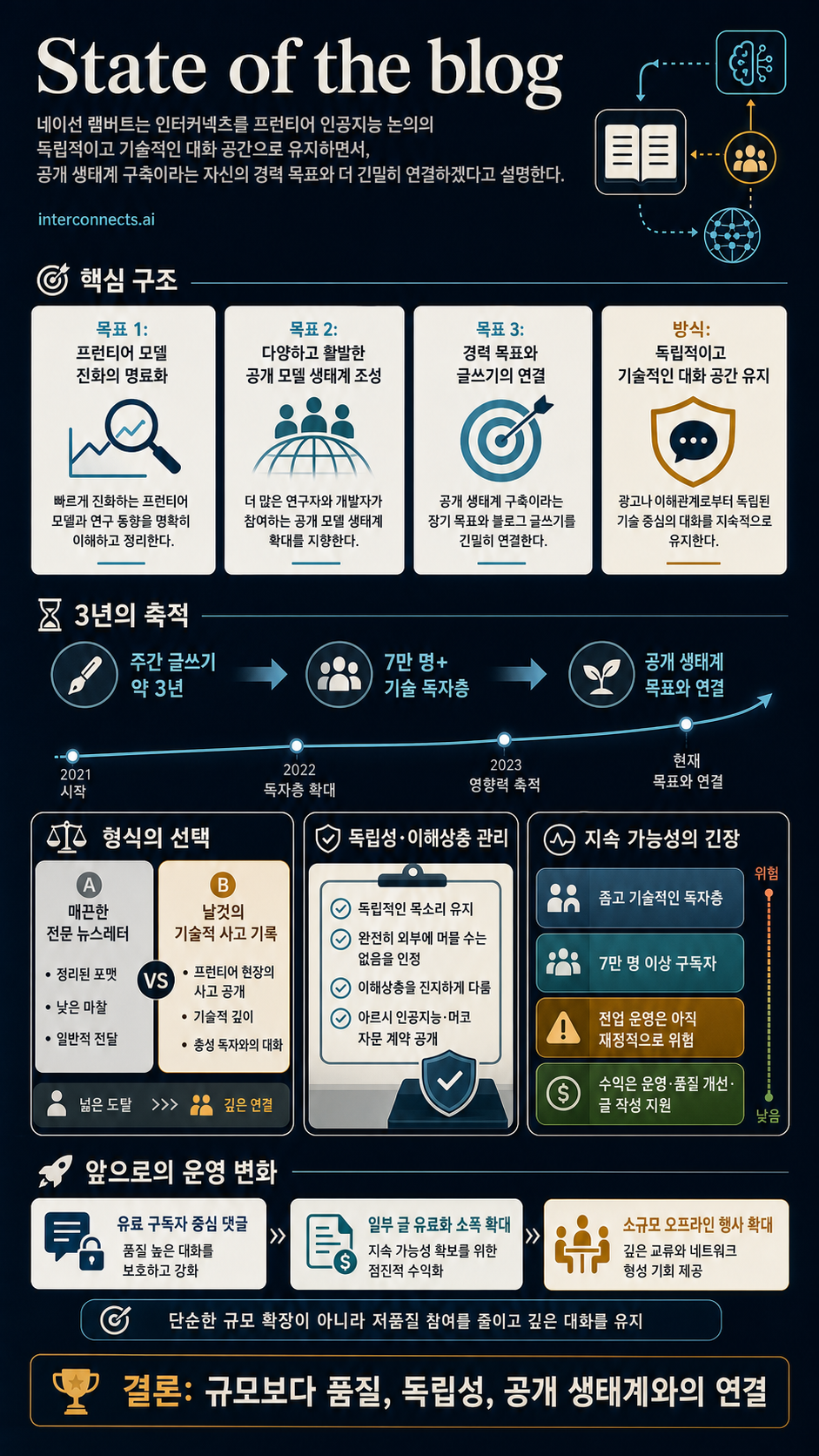 State of the blog 내용을 설명하는 본문 이미지