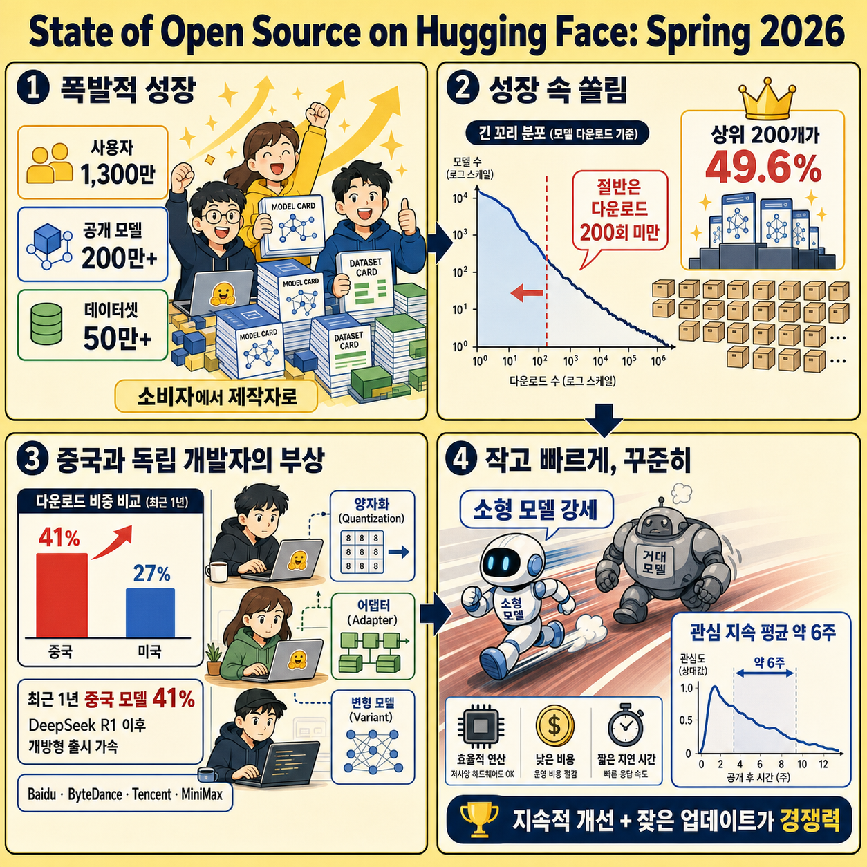 State of Open Source on Hugging Face: Spring 2026 내용을 설명하는 본문 이미지