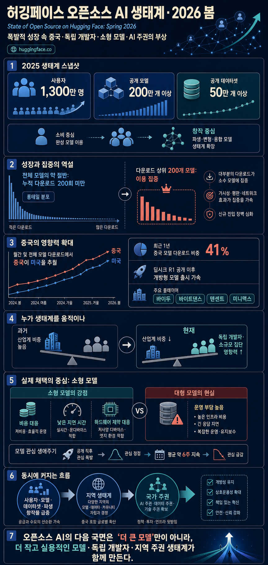 State of Open Source on Hugging Face: Spring 2026 내용을 설명하는 본문 이미지