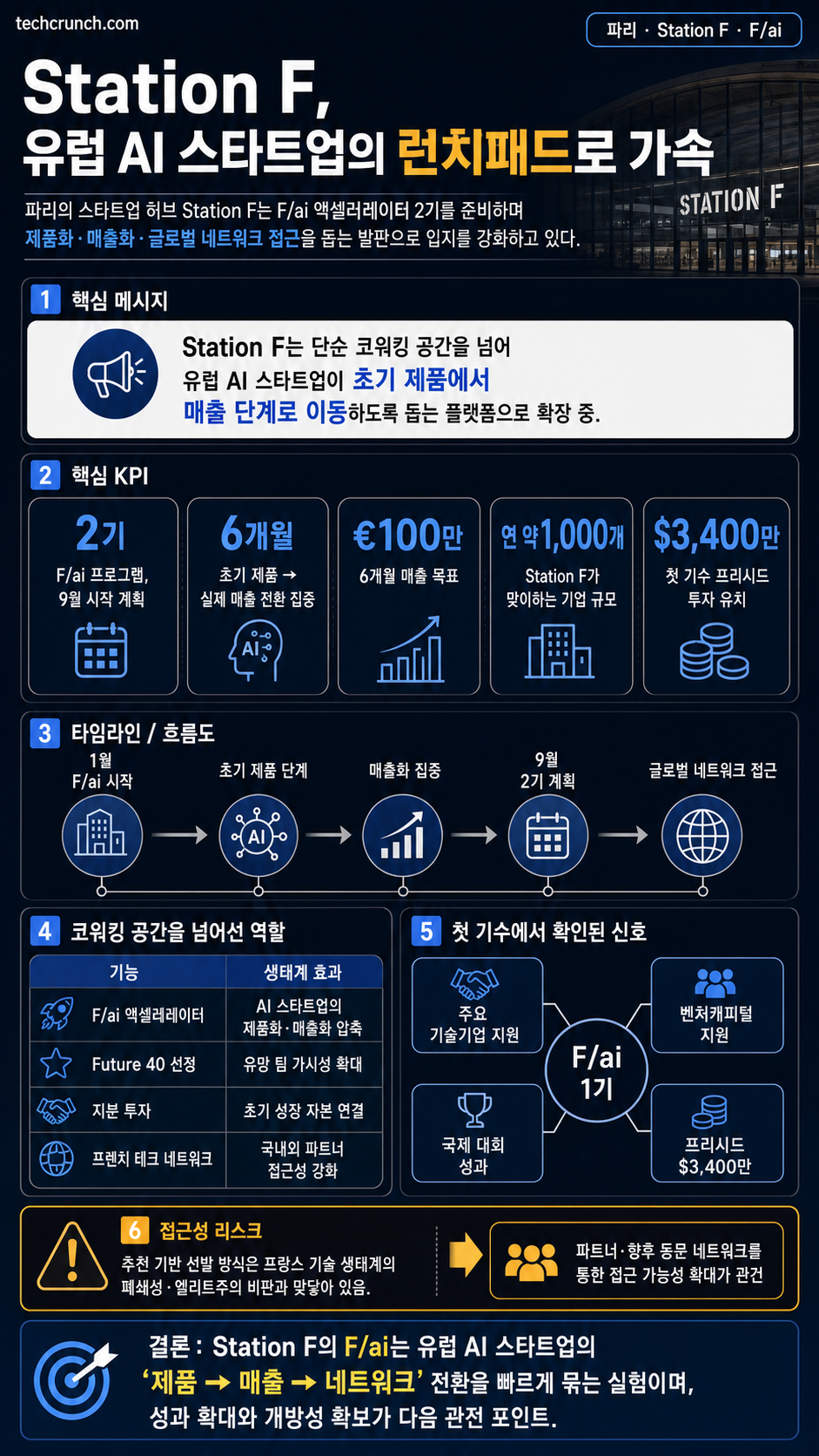 Station F ramps up as a launchpad for Europe’s hottest AI startups 내용을 설명하는 본문 이미지