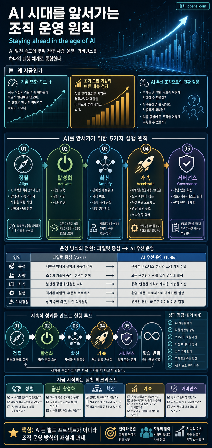 Staying ahead in the age of AI 내용을 설명하는 본문 이미지