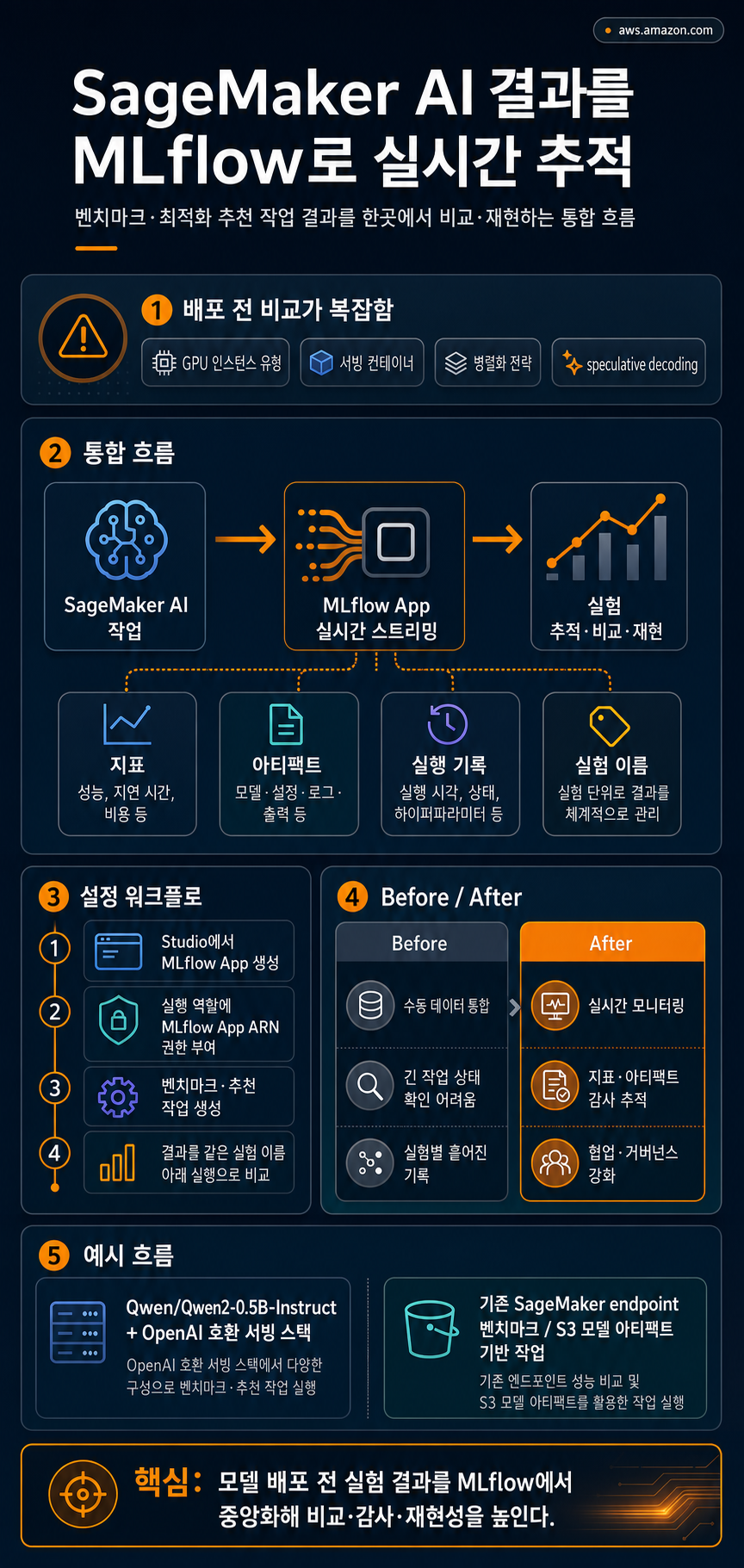 Streaming benchmark and recommendation results to MLflow with Amazon SageMaker AI 내용을 설명하는 본문 이미지