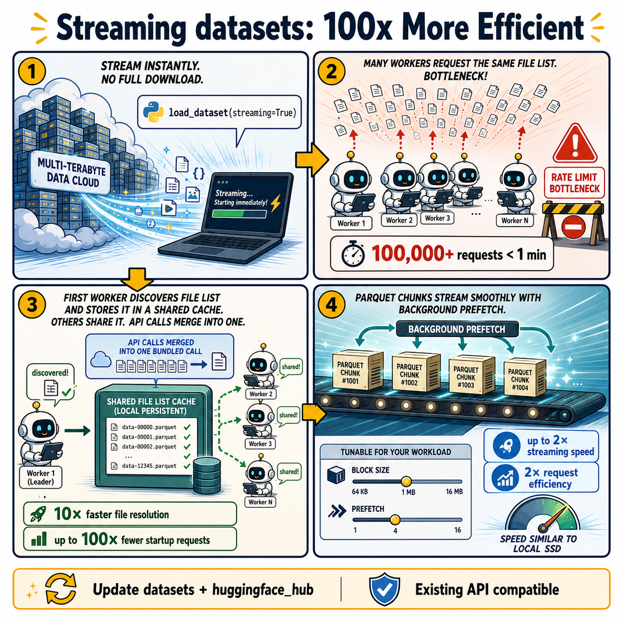 Streaming datasets: 100x More Efficient 내용을 설명하는 본문 이미지