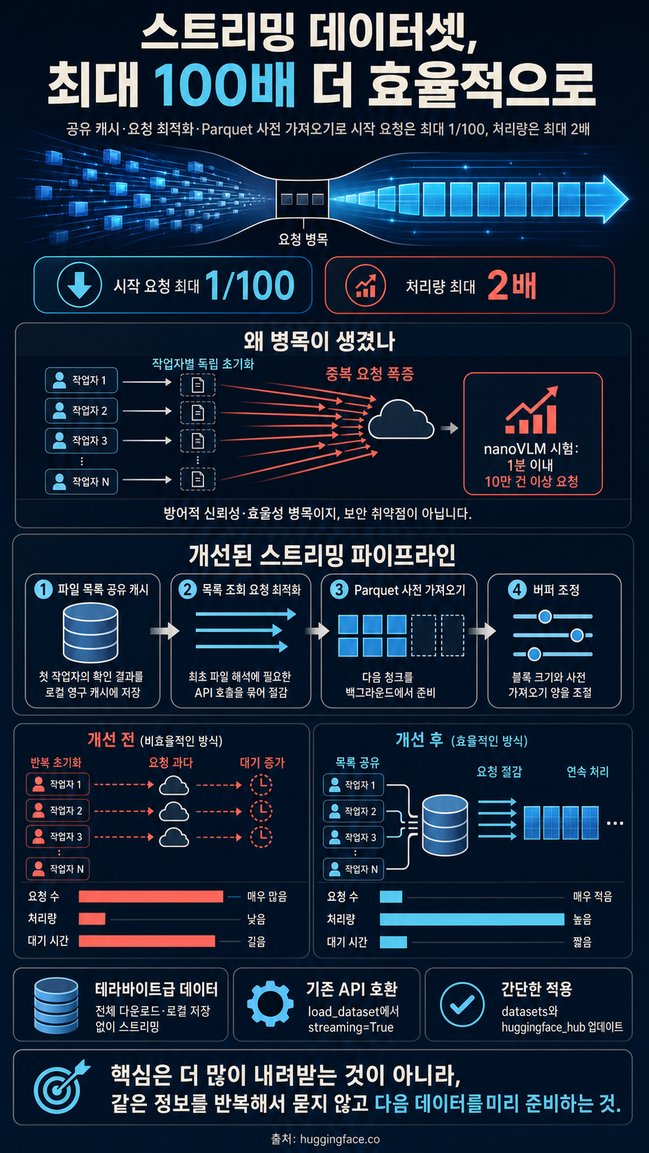 Streaming datasets: 100x More Efficient 내용을 설명하는 본문 이미지