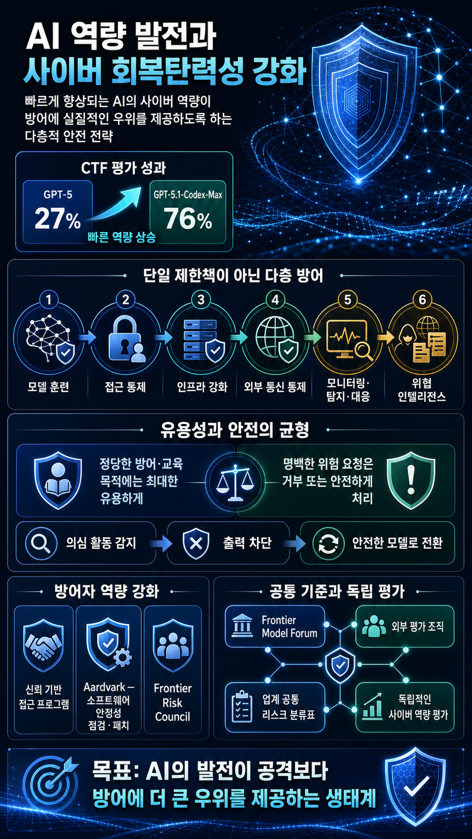 Strengthening cyber resilience as AI capabilities advance 내용을 설명하는 본문 이미지