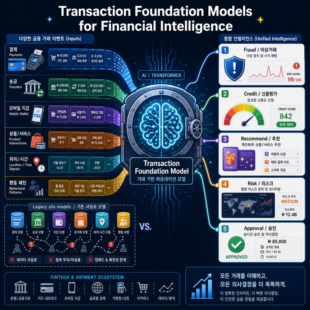 Why Financial Institutions Are Converging on Transaction Foundation Models to Build Their Own Intelligence 내용을 설명하는 본문 이미지