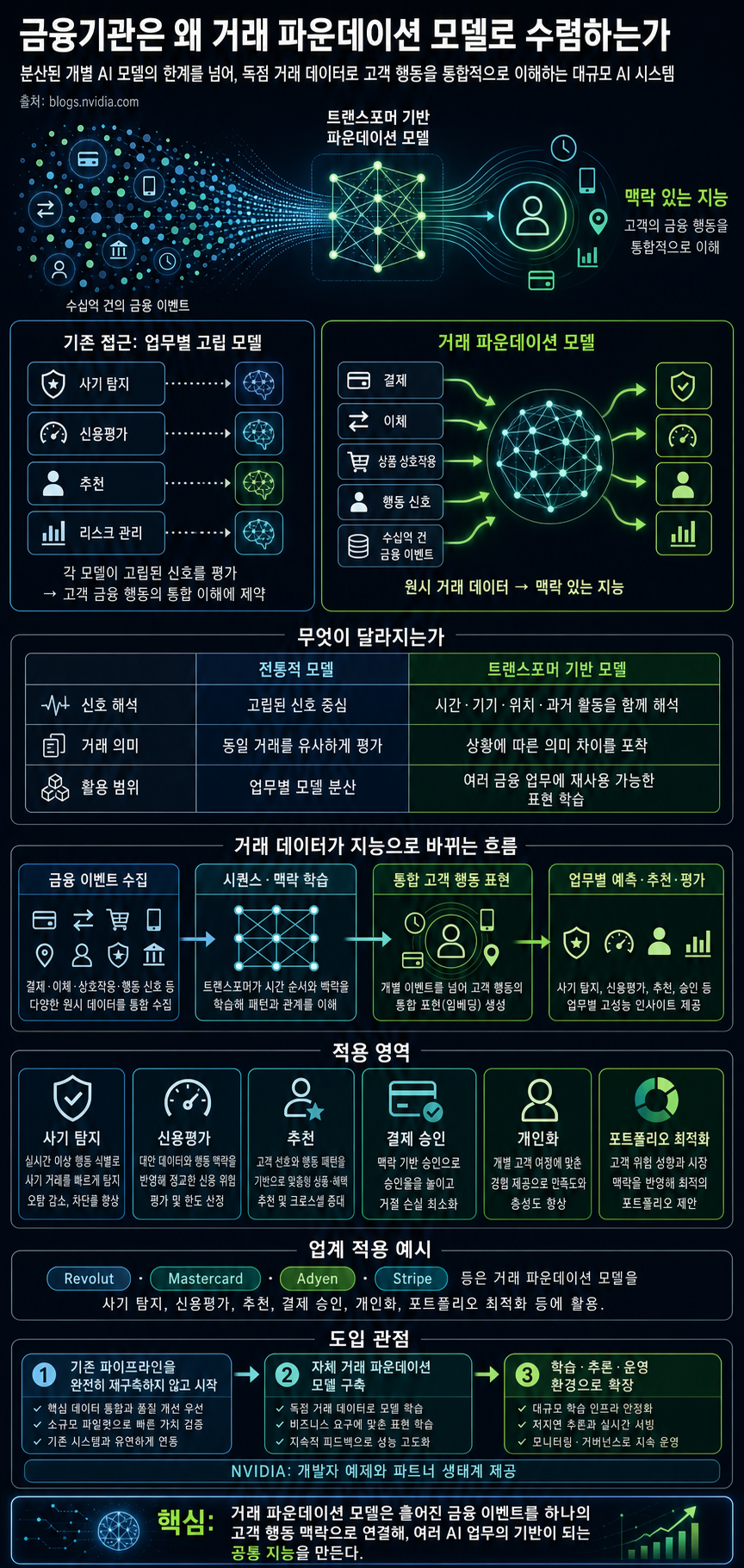 Why Financial Institutions Are Converging on Transaction Foundation Models to Build Their Own Intelligence 내용을 설명하는 본문 이미지