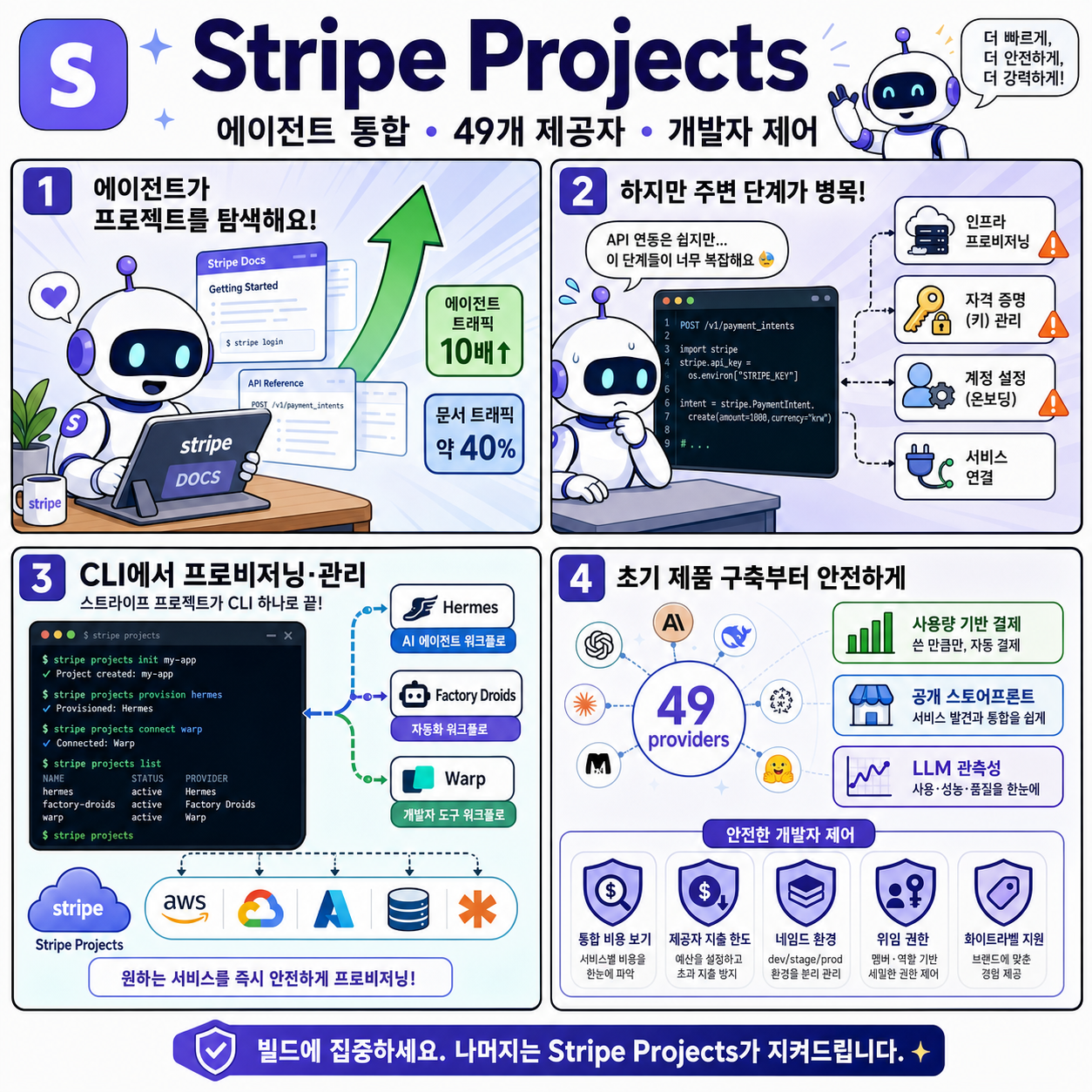 Stripe Projects adds new agent integrations, more providers, and custom developer controls 내용을 설명하는 본문 이미지