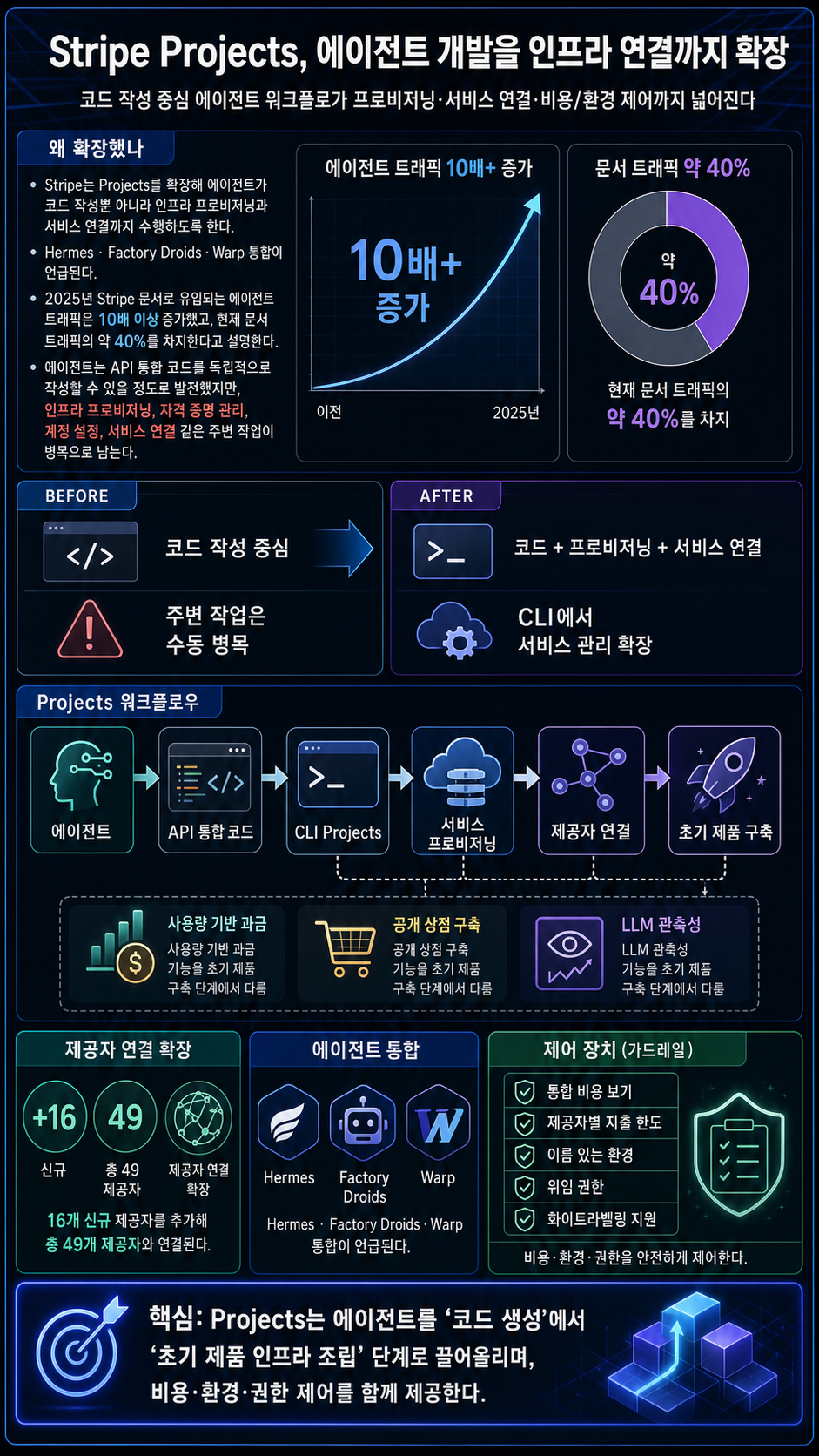Stripe Projects adds new agent integrations, more providers, and custom developer controls 내용을 설명하는 본문 이미지