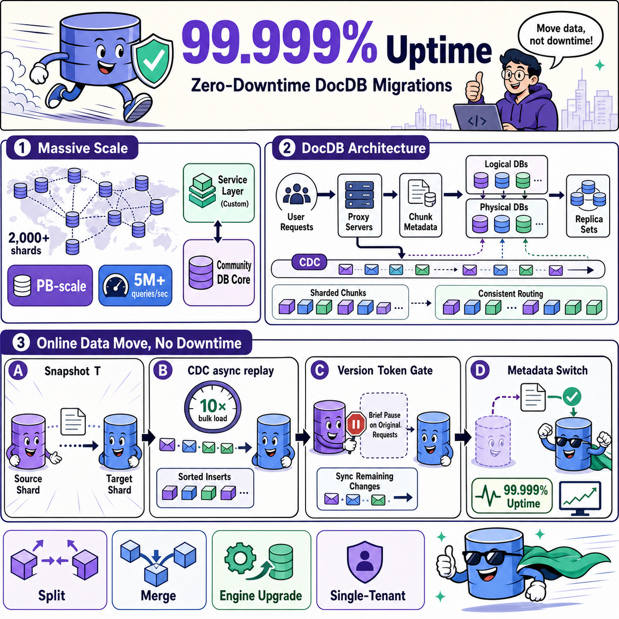How Stripe’s document databases supported 99.999% uptime with zero-downtime data migrations 내용을 설명하는 본문 이미지