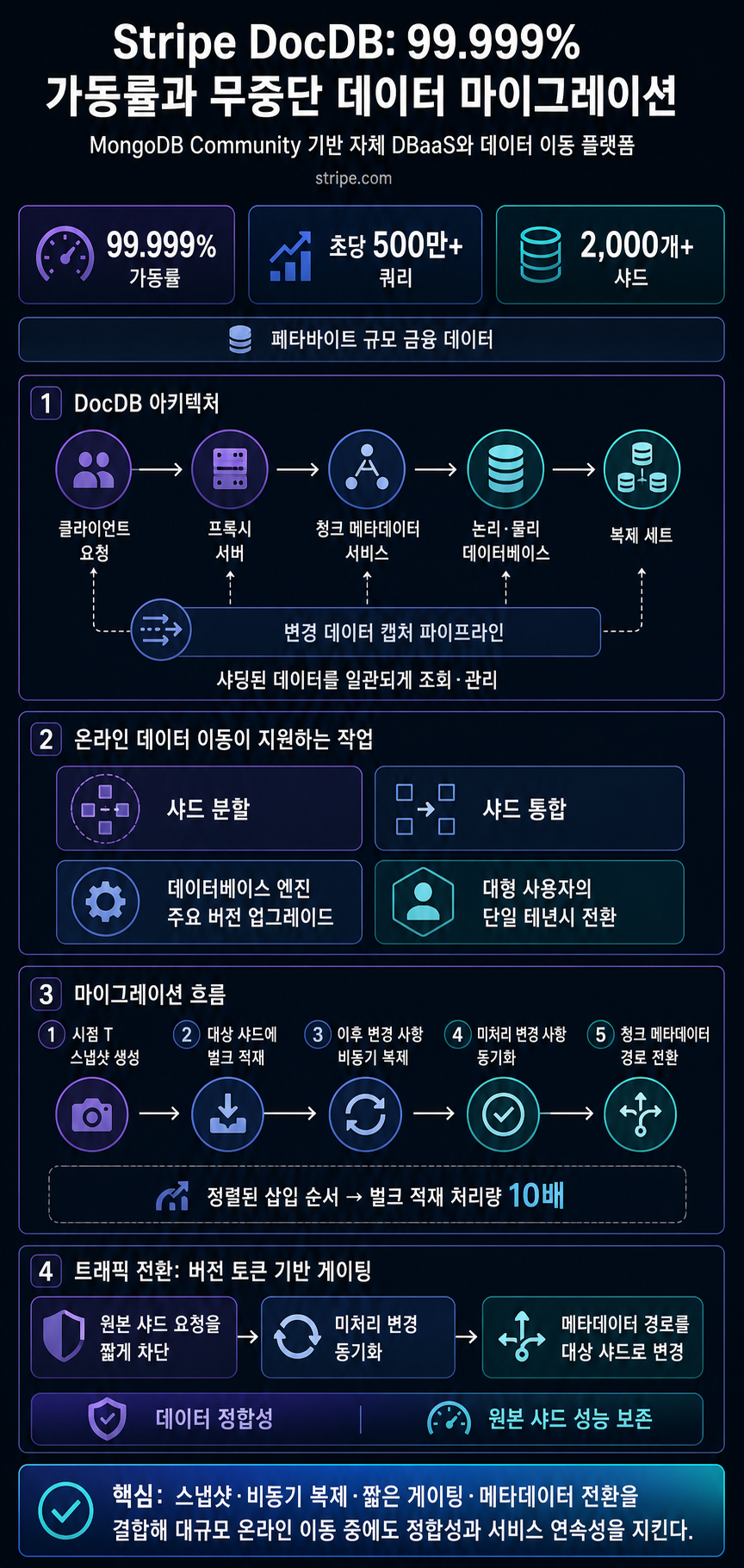 How Stripe’s document databases supported 99.999% uptime with zero-downtime data migrations 내용을 설명하는 본문 이미지