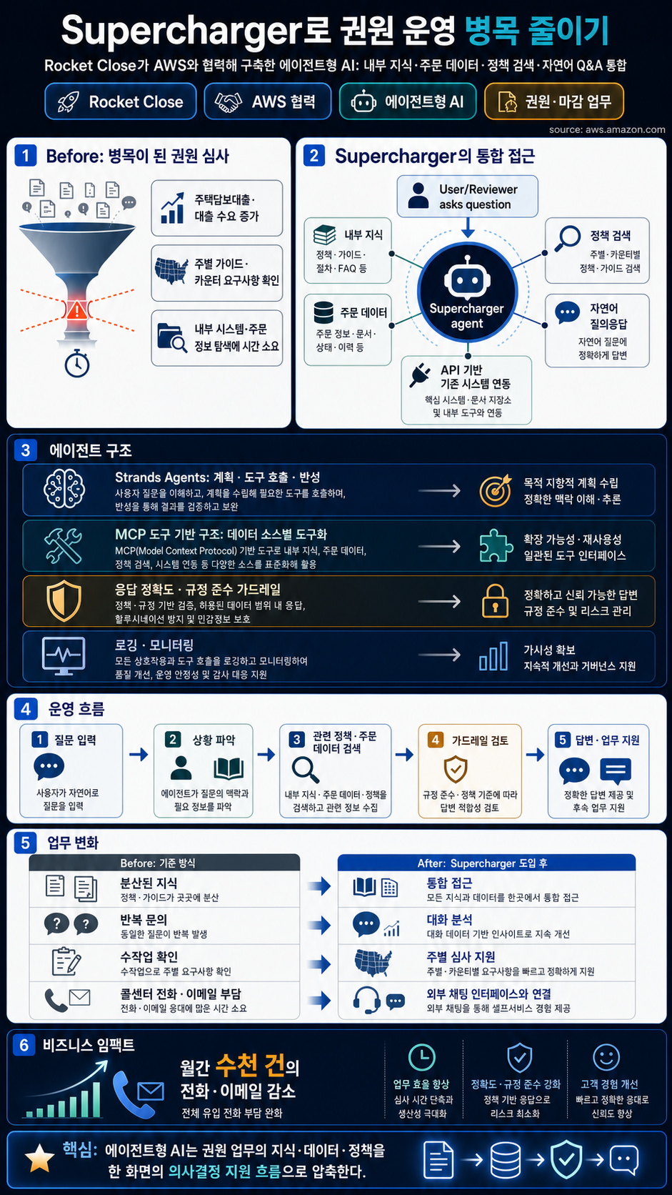 Building Supercharger: How Rocket Close optimized title operations with agentic AI 내용을 설명하는 본문 이미지