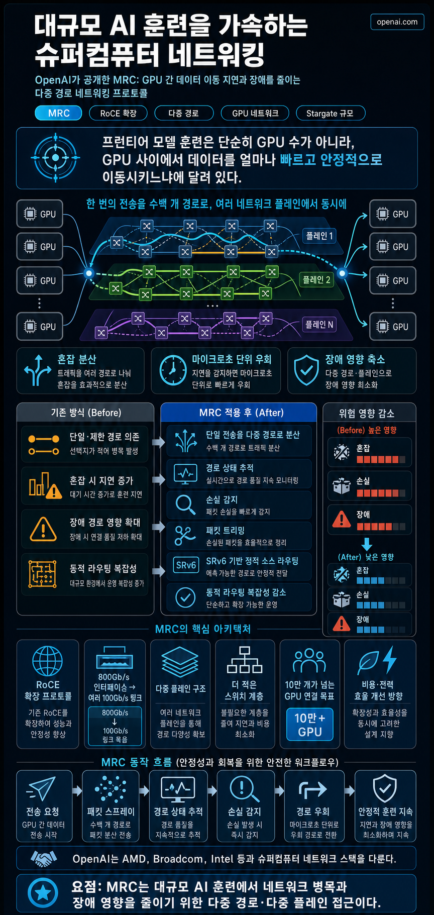 Supercomputer networking to accelerate large scale AI training 내용을 설명하는 본문 이미지