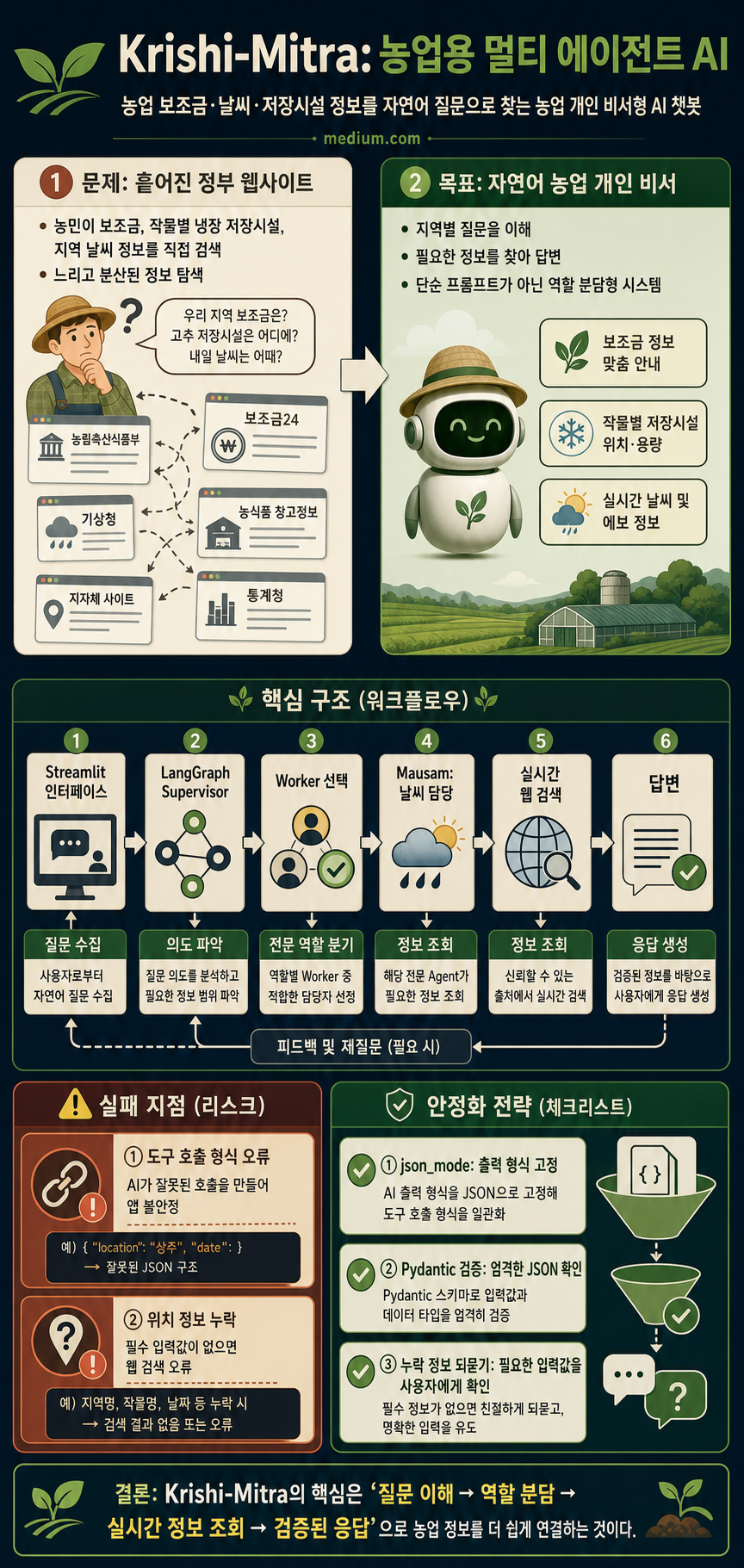 Building Krishi-Mitra: A Beginner’s Guide to Multi-Agent AI for Agriculture 내용을 설명하는 본문 이미지
